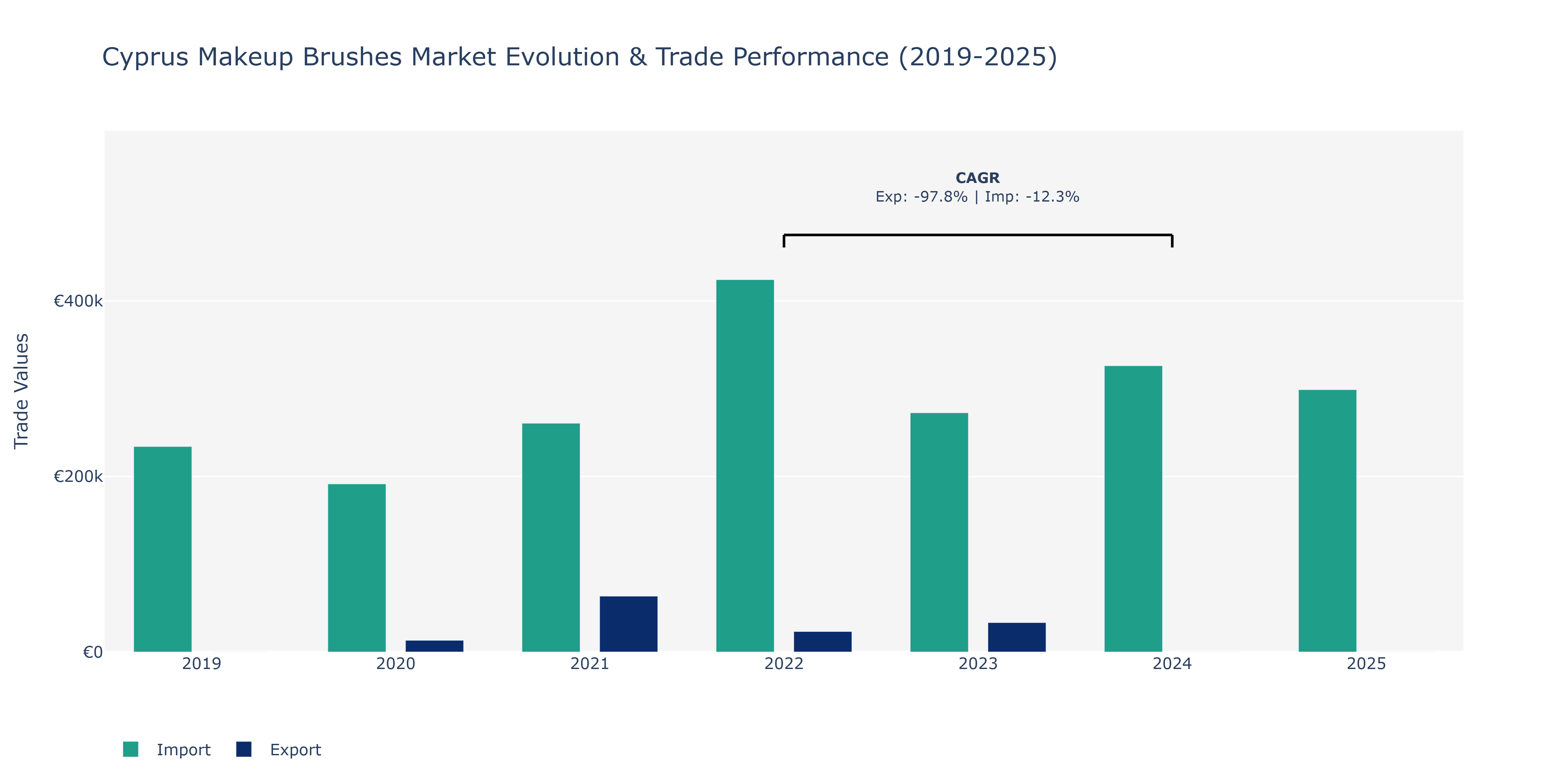 Cyprus Makeup Brushes Market: Production & Trade Performance (2019-2025)