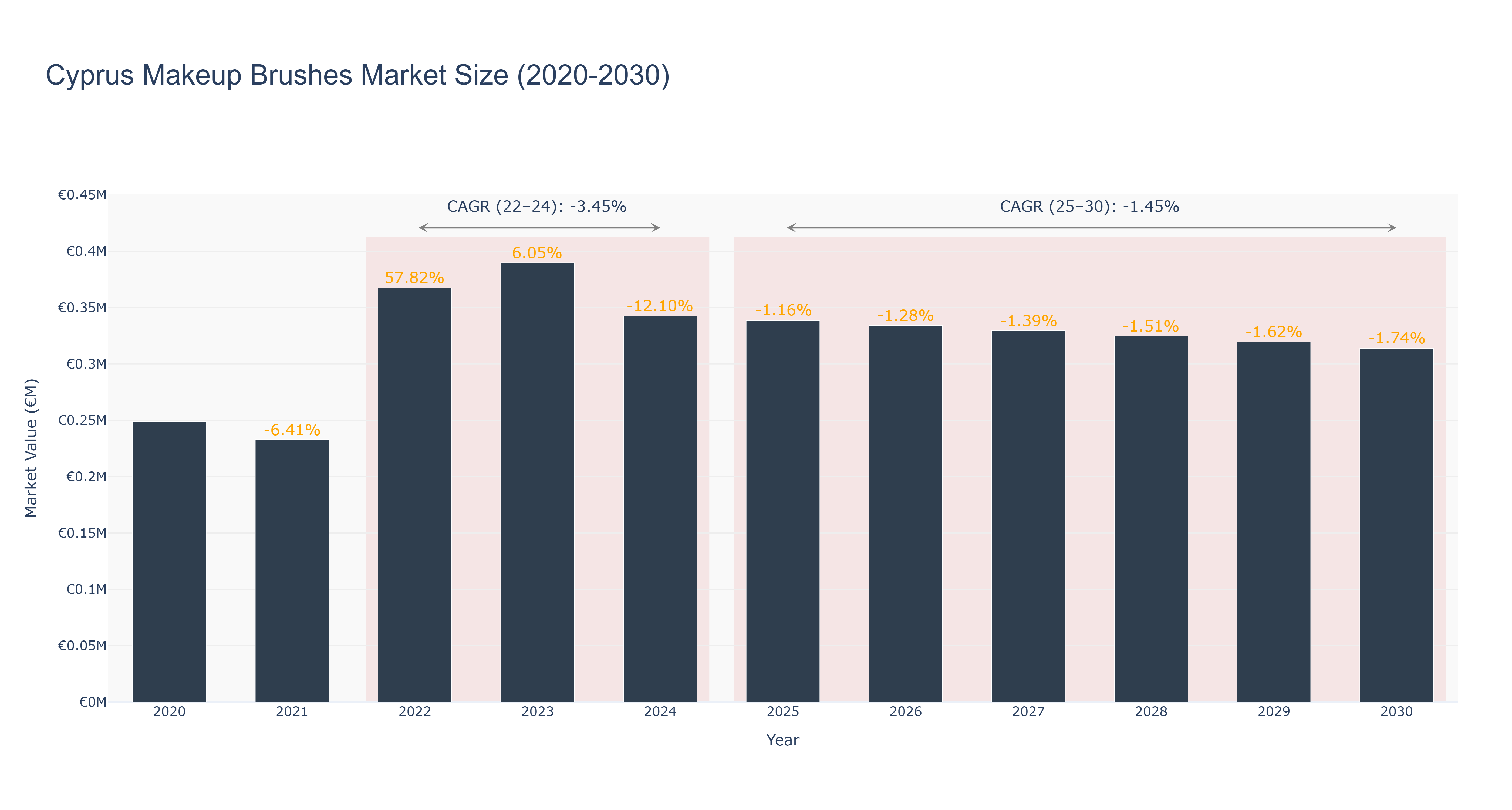 Cyprus Makeup Brushes Market Size (2020-2030)