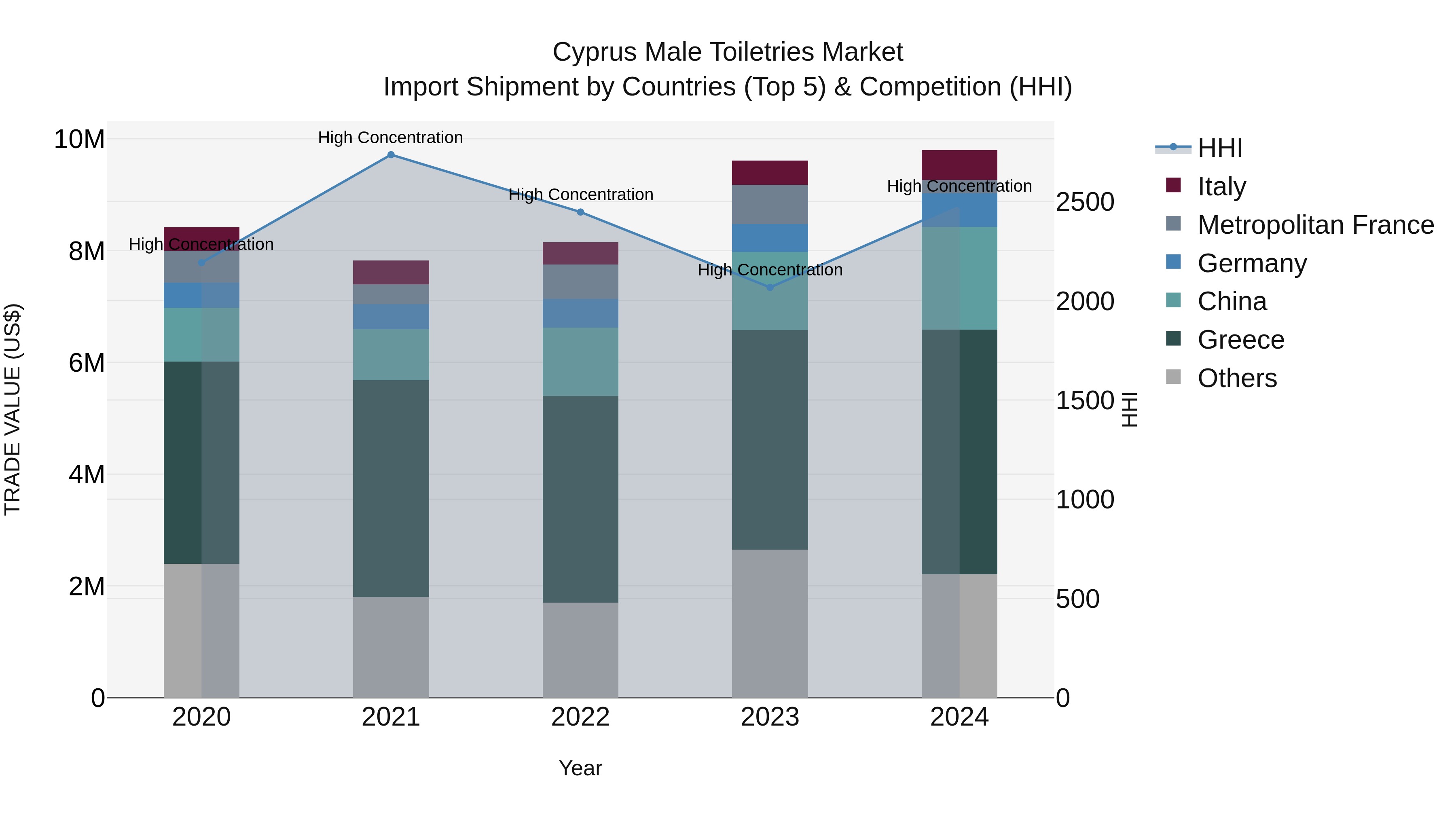 Cyprus Male Toiletries Market Import Shipment by Countries (Top 5) & Competition (HHI)