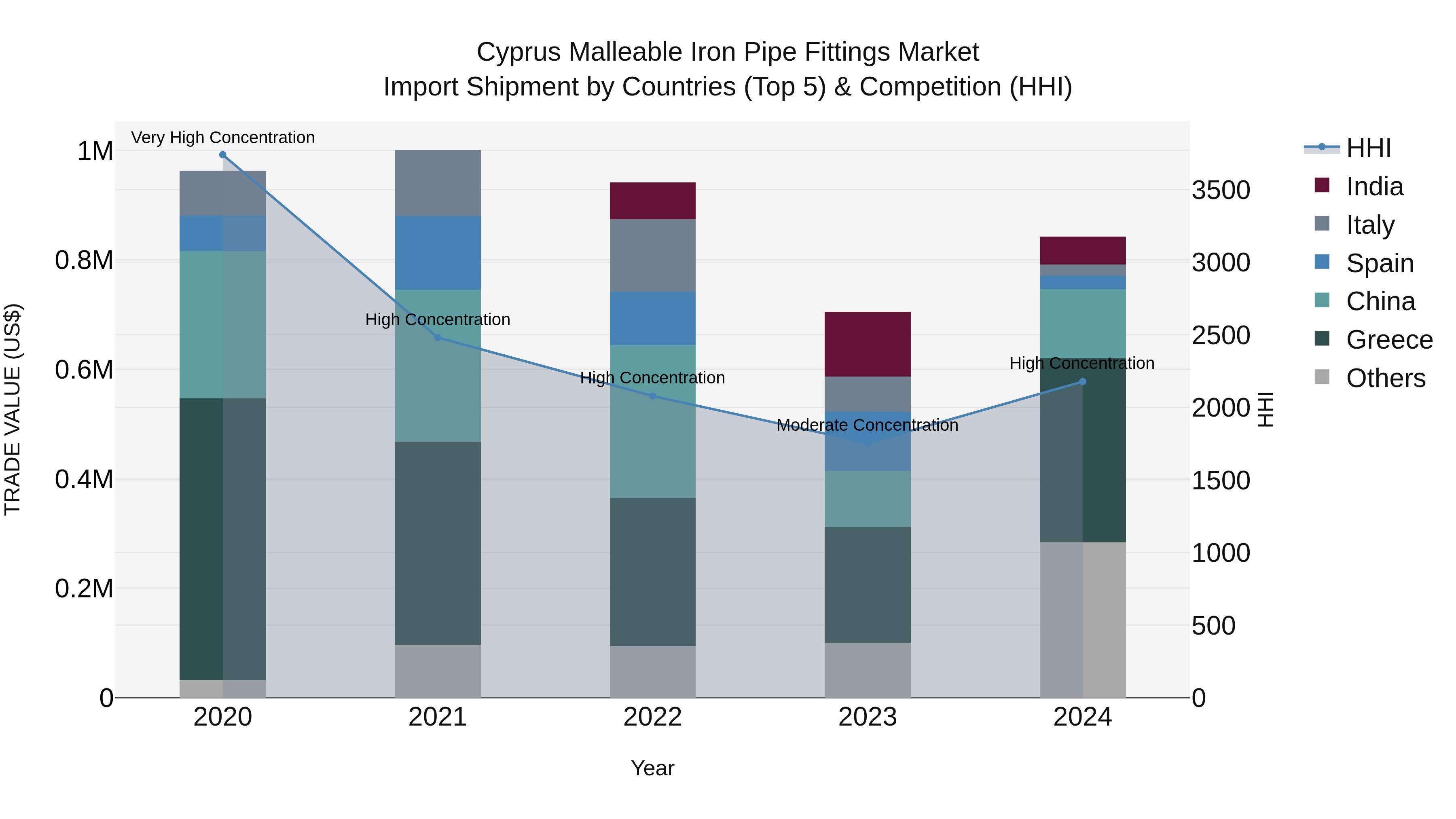 Cyprus Malleable Iron Pipe Fittings Market Import Shipment by Countries (Top 5) & Competition (HHI)