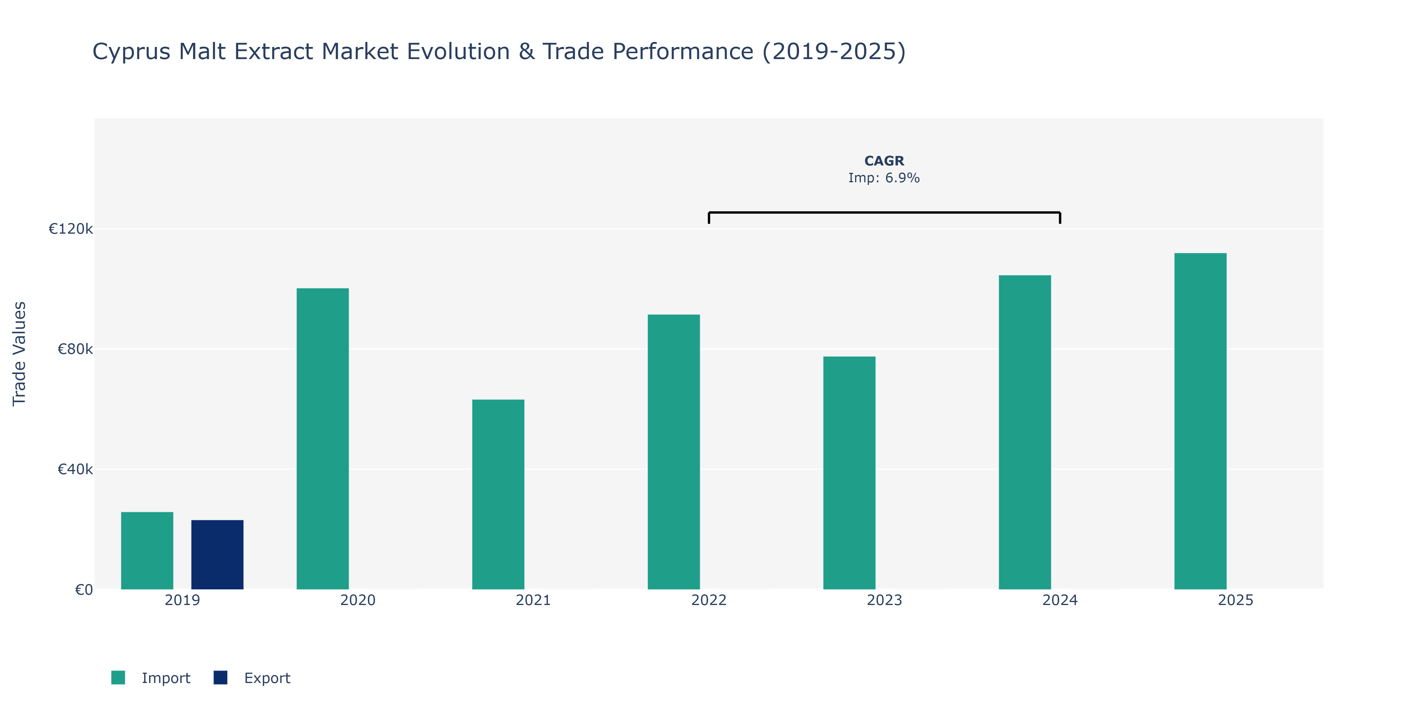 Cyprus Malt Extract Market: Production & Trade Performance (2019-2025)