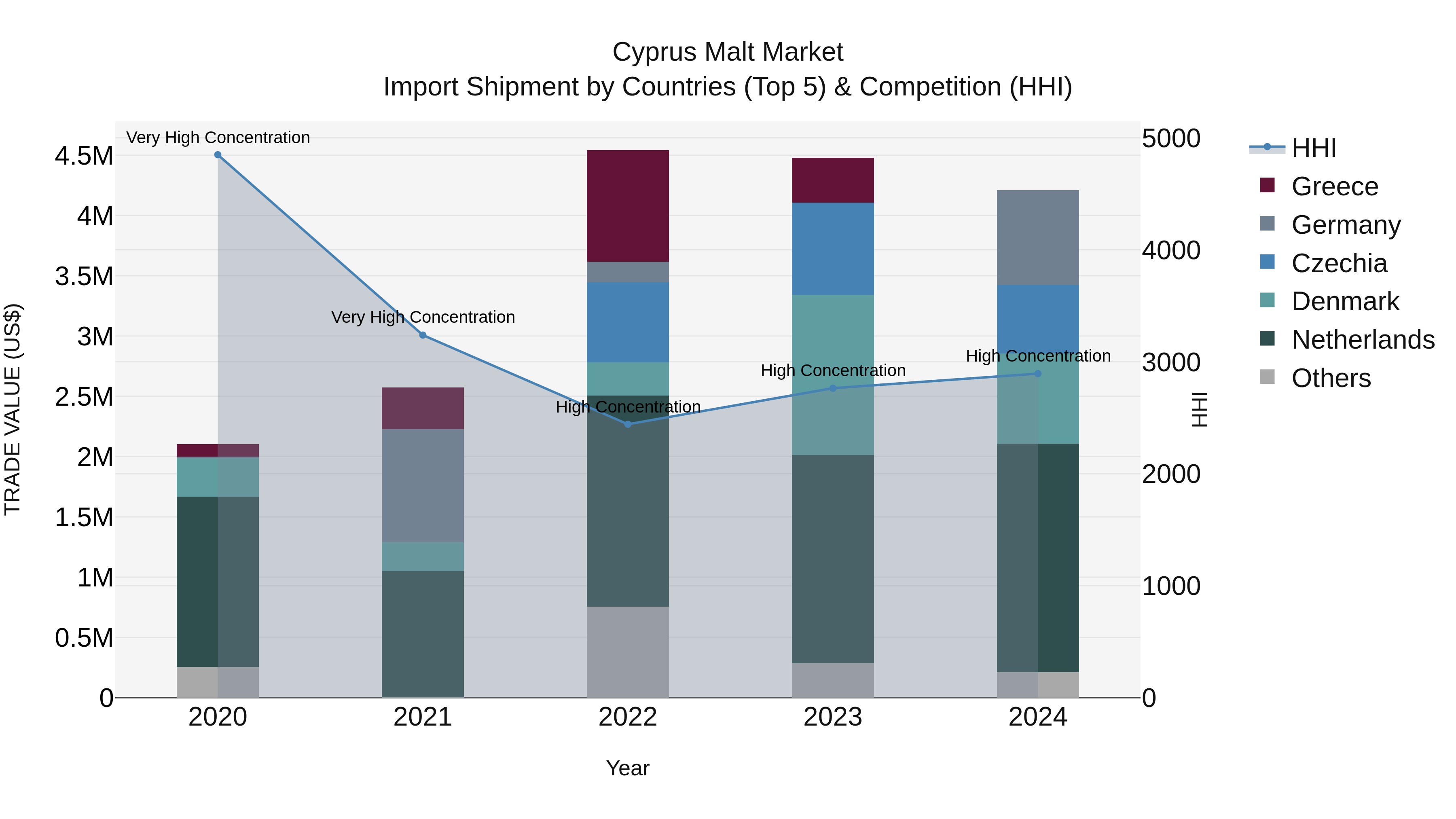 Cyprus Malt Market Import Shipment by Countries (Top 5) & Competition (HHI)