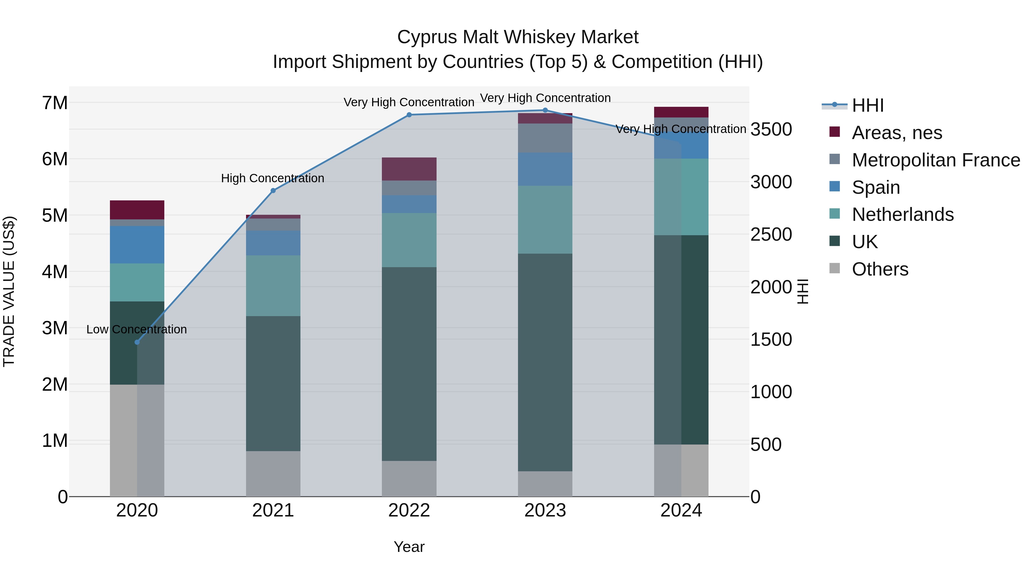 Cyprus Malt Whiskey Market Import Shipment by Countries (Top 5) & Competition (HHI)