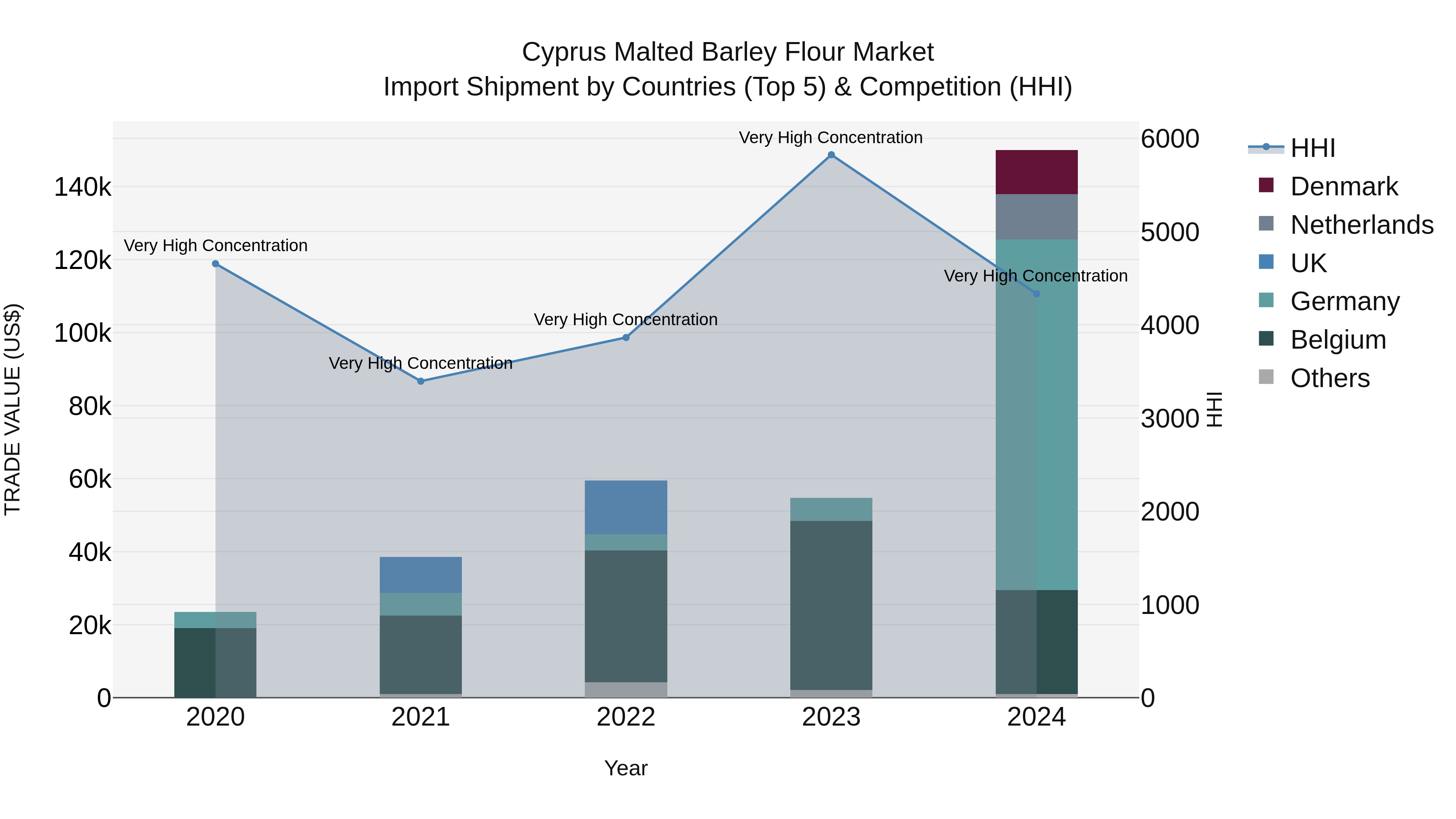 Cyprus Malted Barley Flour Market Import Shipment by Countries (Top 5) & Competition (HHI)