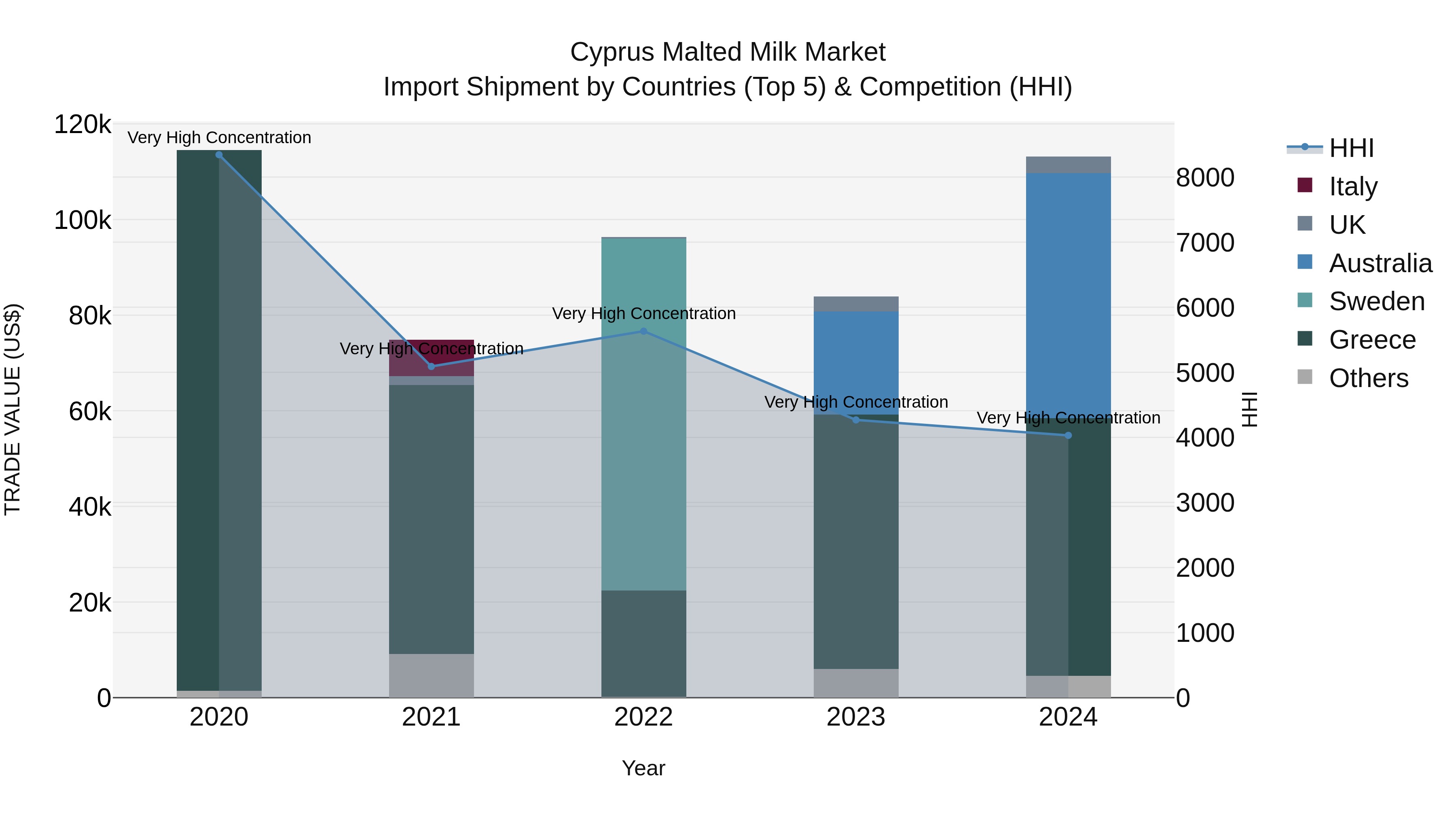 Cyprus Malted Milk Market Import Shipment by Countries (Top 5) & Competition (HHI)