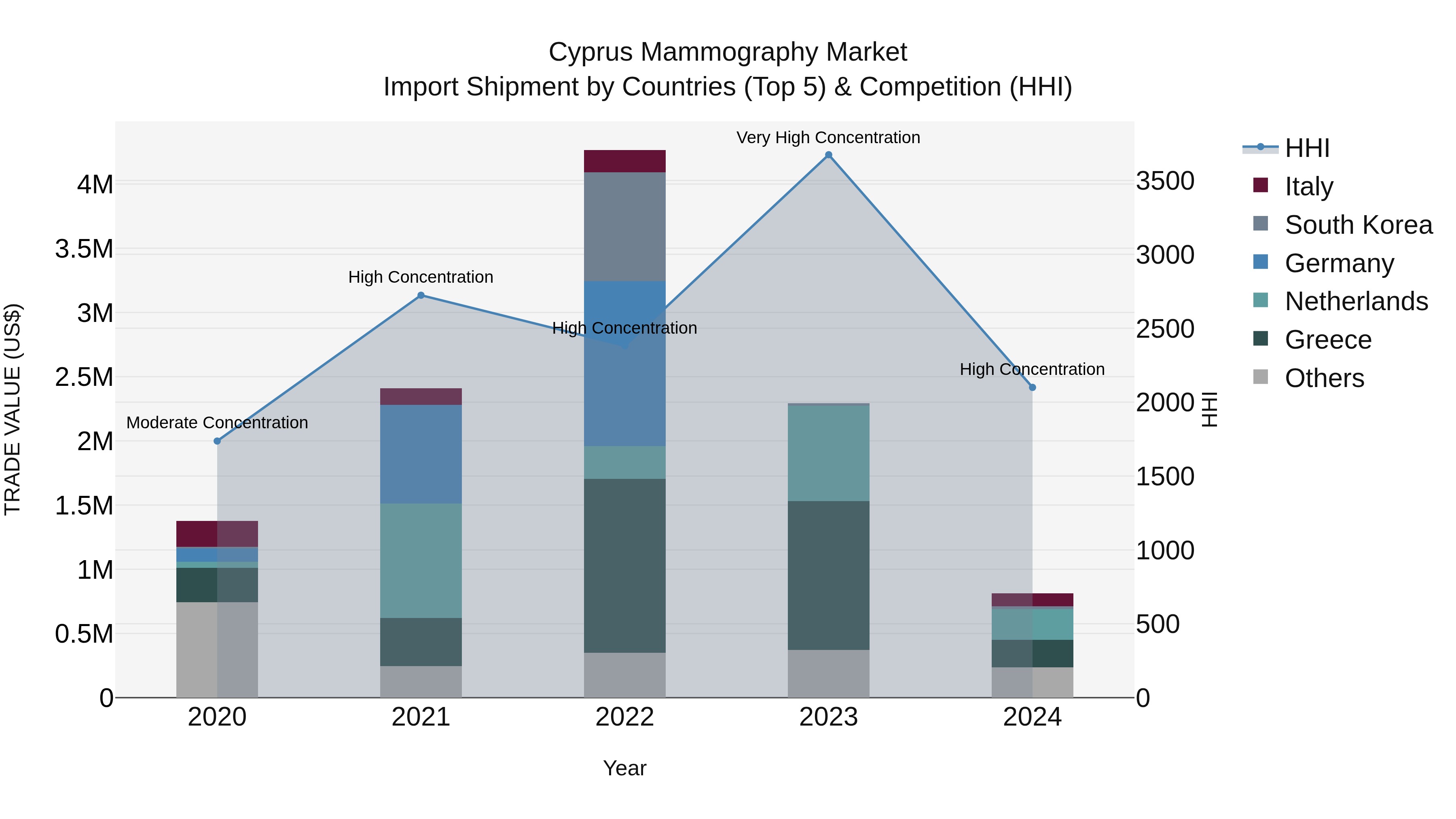 Cyprus Mammography Market Import Shipment by Countries (Top 5) & Competition (HHI)