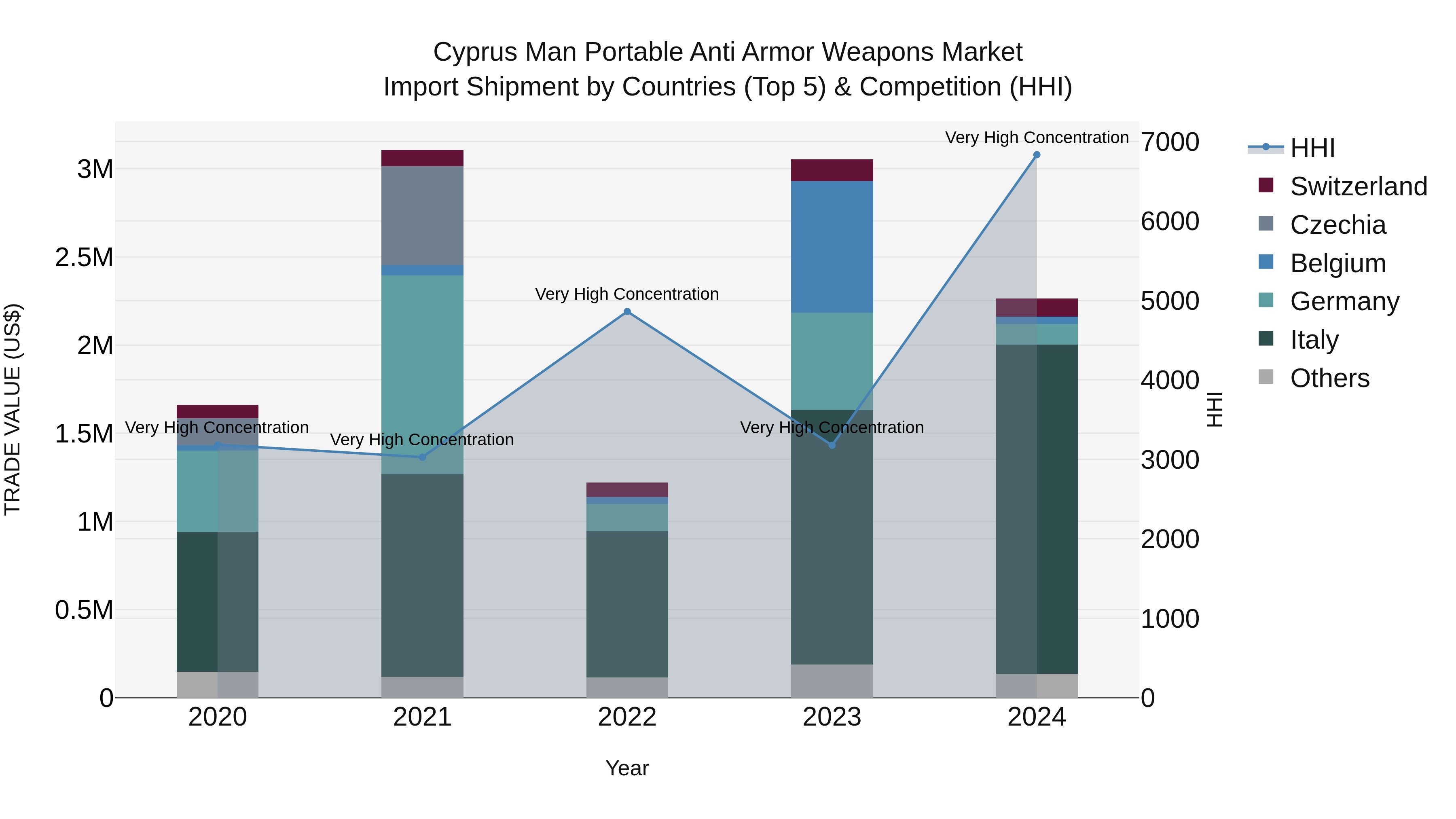 Cyprus Man Portable Anti Armor Weapons Market Import Shipment by Countries (Top 5) & Competition (HHI)