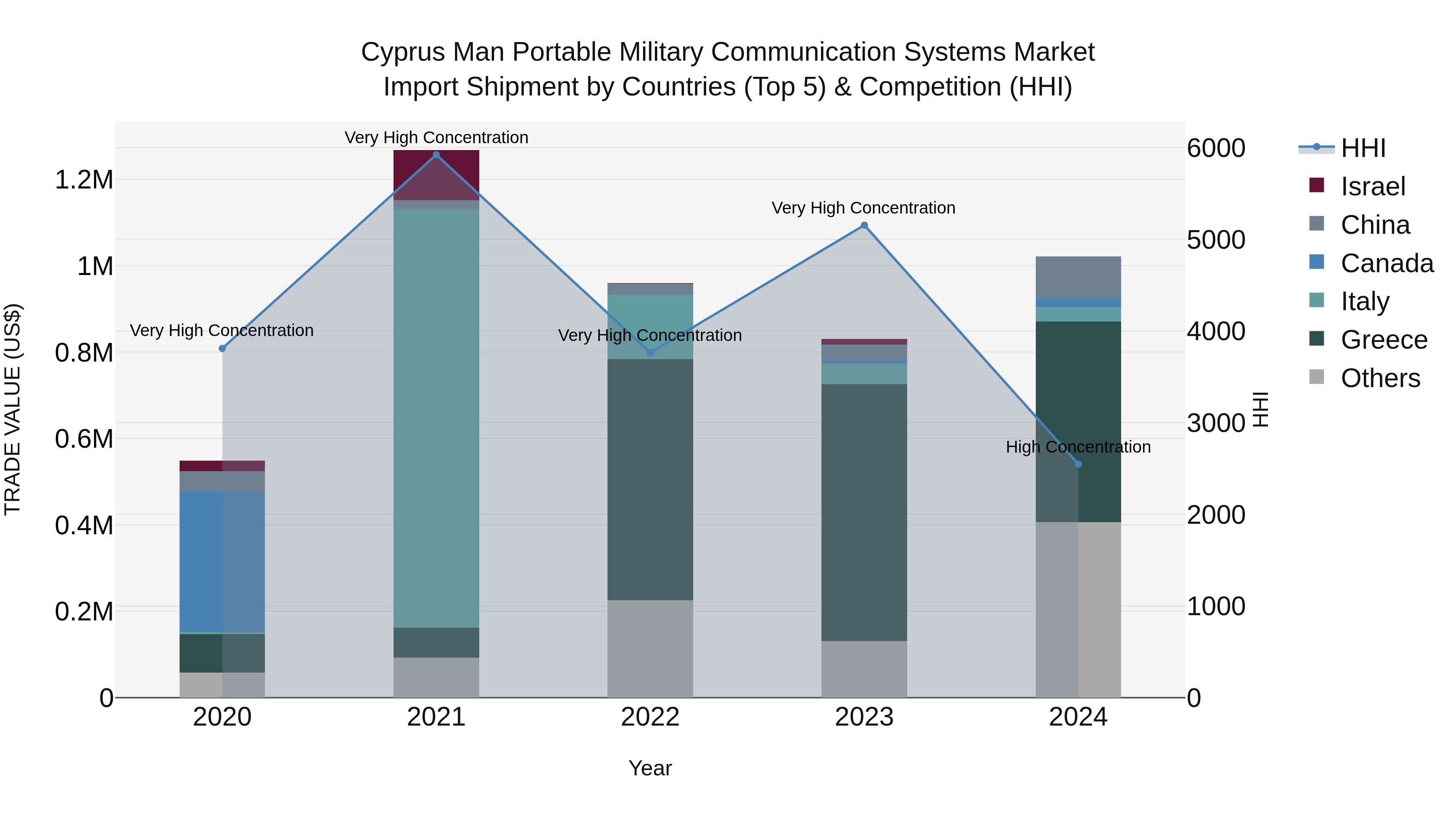 Cyprus Man Portable Military Communication Systems Market Import Shipment by Countries (Top 5) & Competition (HHI)