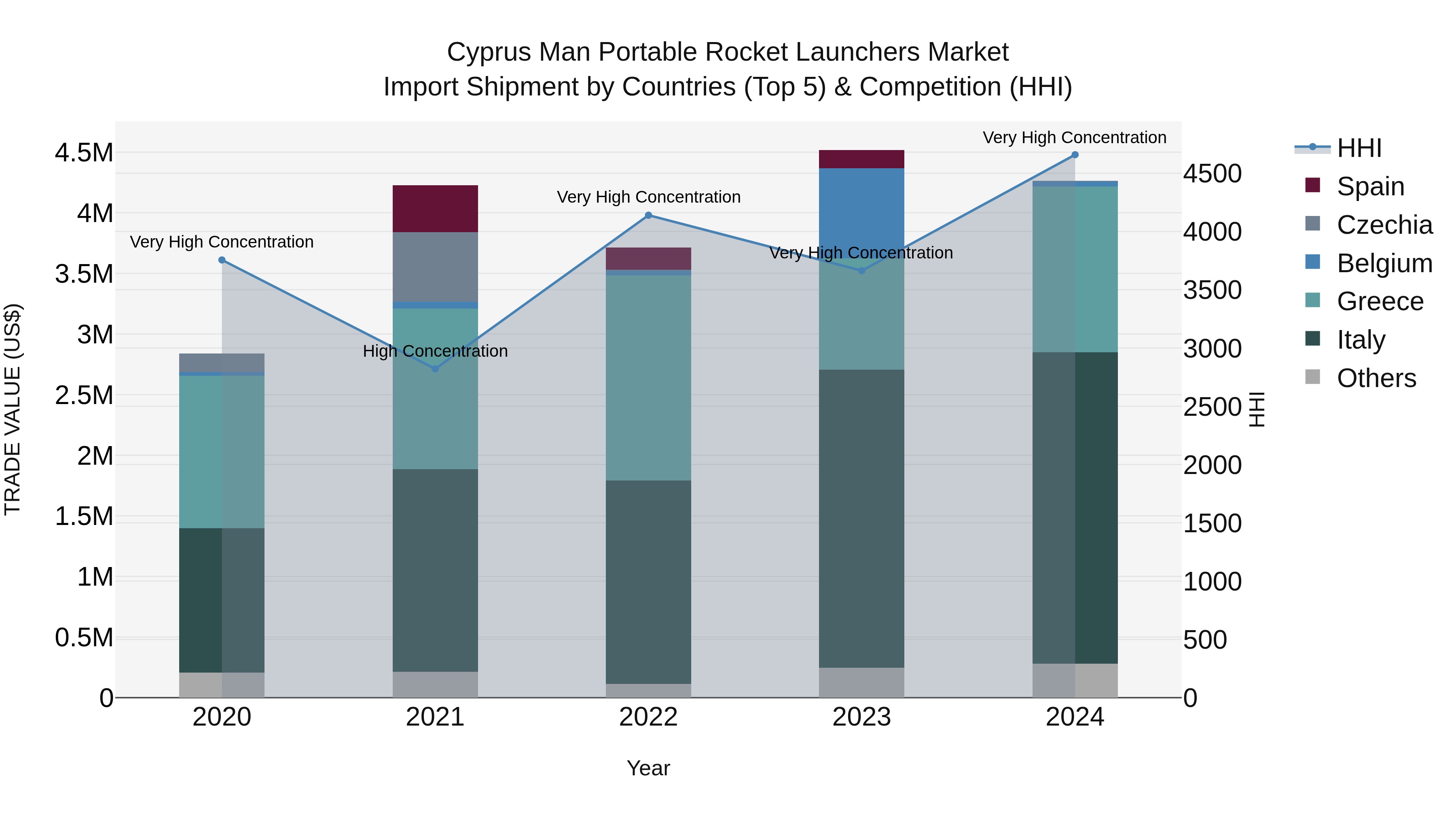 Cyprus Man Portable Rocket Launchers Market Import Shipment by Countries (Top 5) & Competition (HHI)