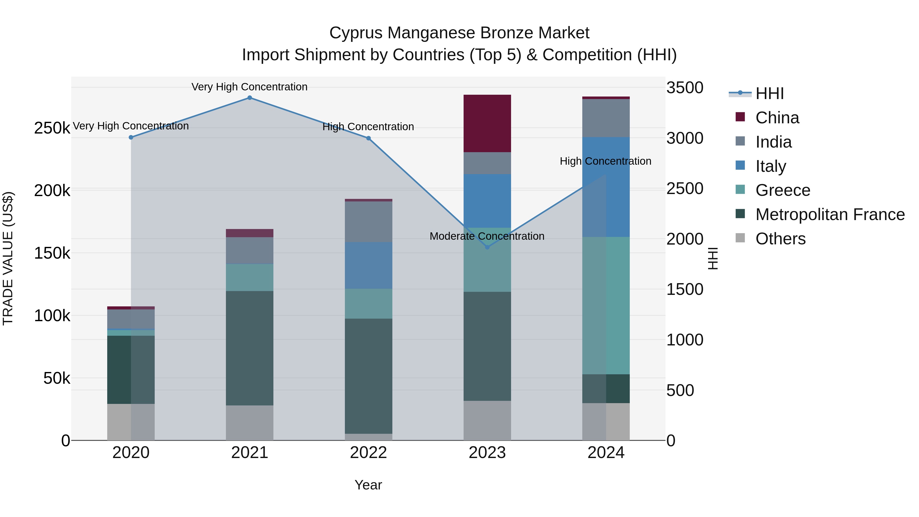Cyprus Manganese Bronze Market Import Shipment by Countries (Top 5) & Competition (HHI)