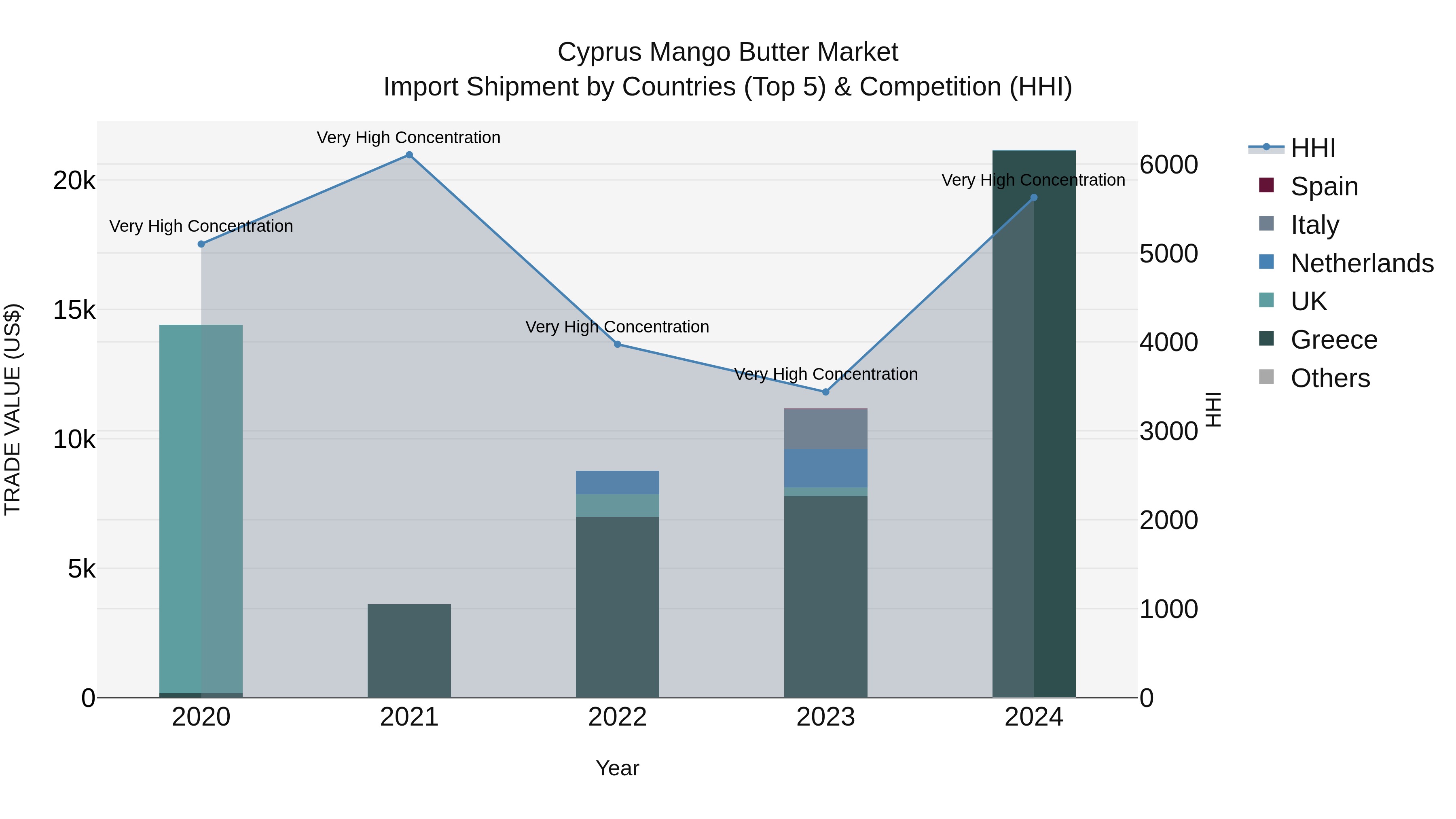 Cyprus Mango Butter Market Import Shipment by Countries (Top 5) & Competition (HHI)