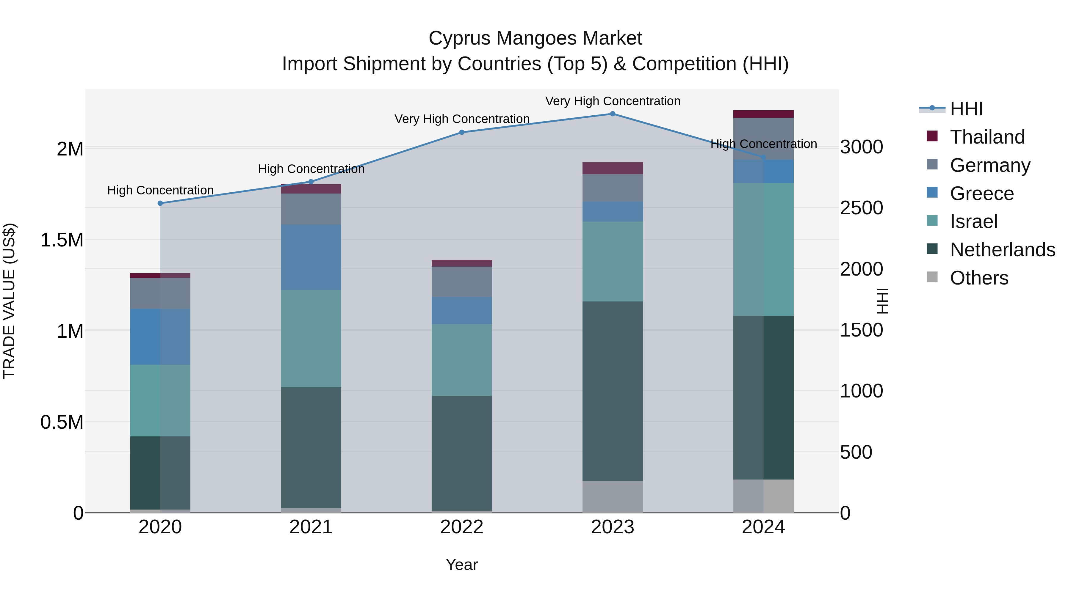 Cyprus Mangoes Market Import Shipment by Countries (Top 5) & Competition (HHI)