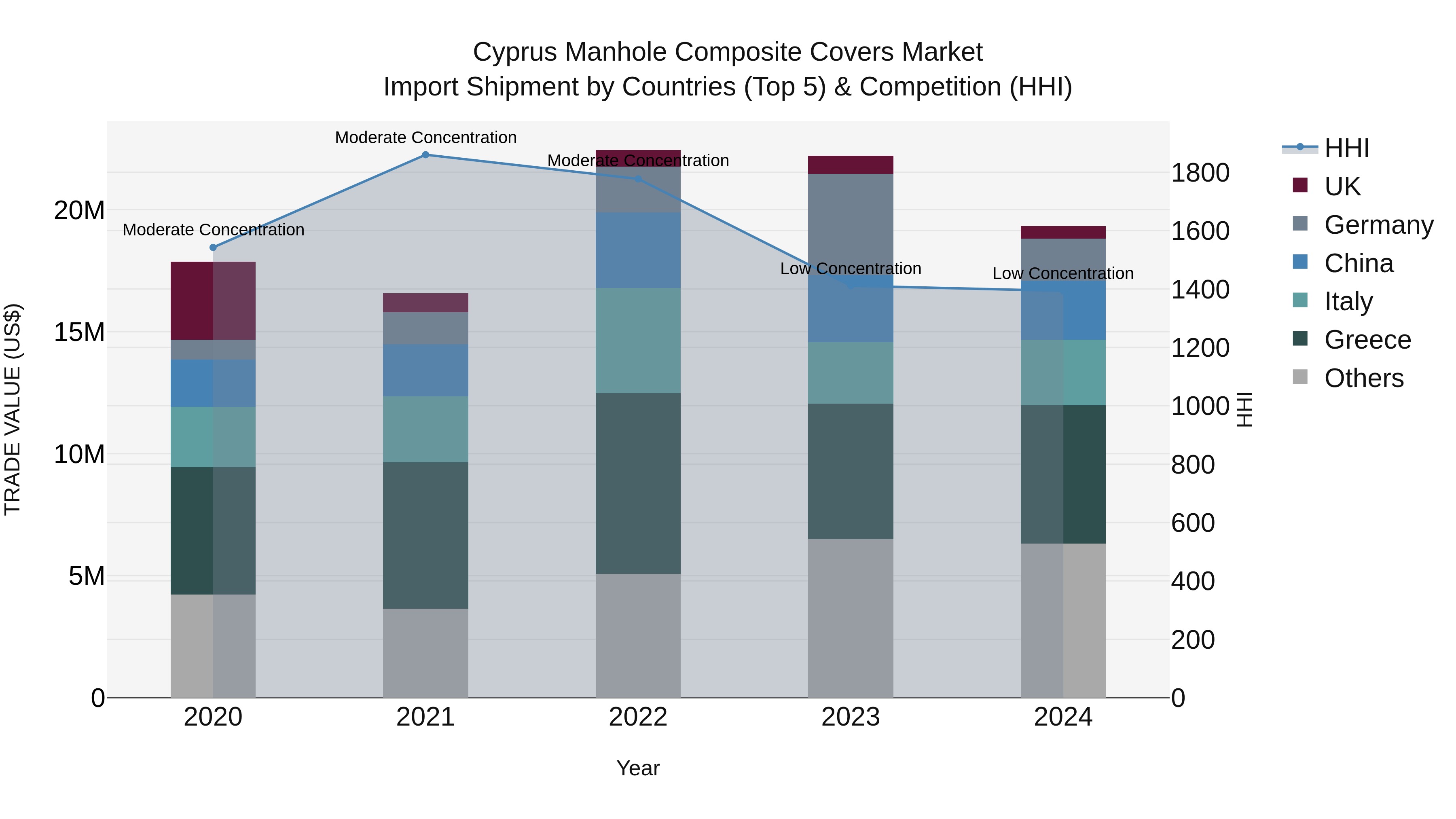 Cyprus Manhole Composite Covers Market Import Shipment by Countries (Top 5) & Competition (HHI)