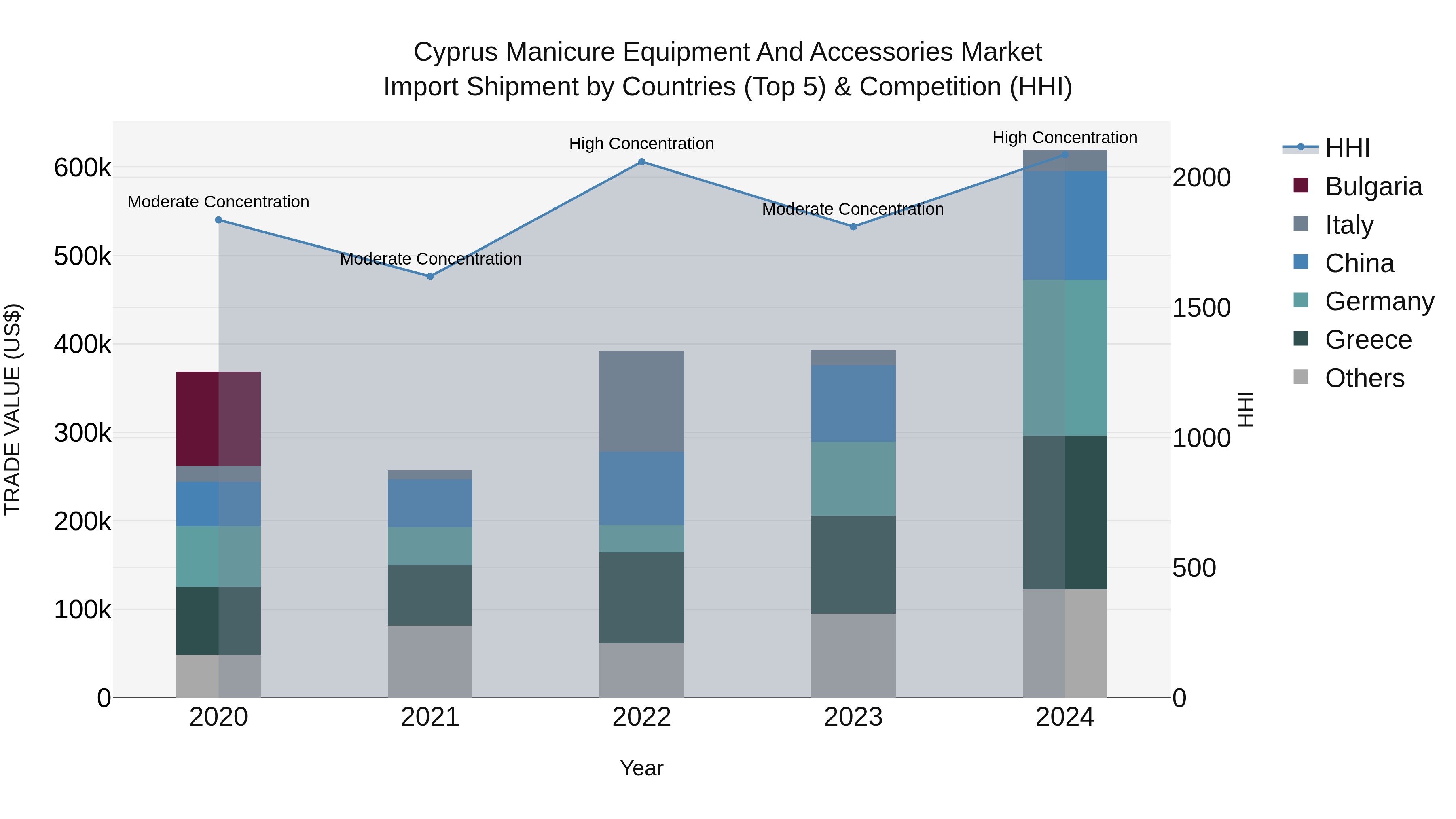 Cyprus Manicure Equipment And Accessories Market Import Shipment by Countries (Top 5) & Competition (HHI)