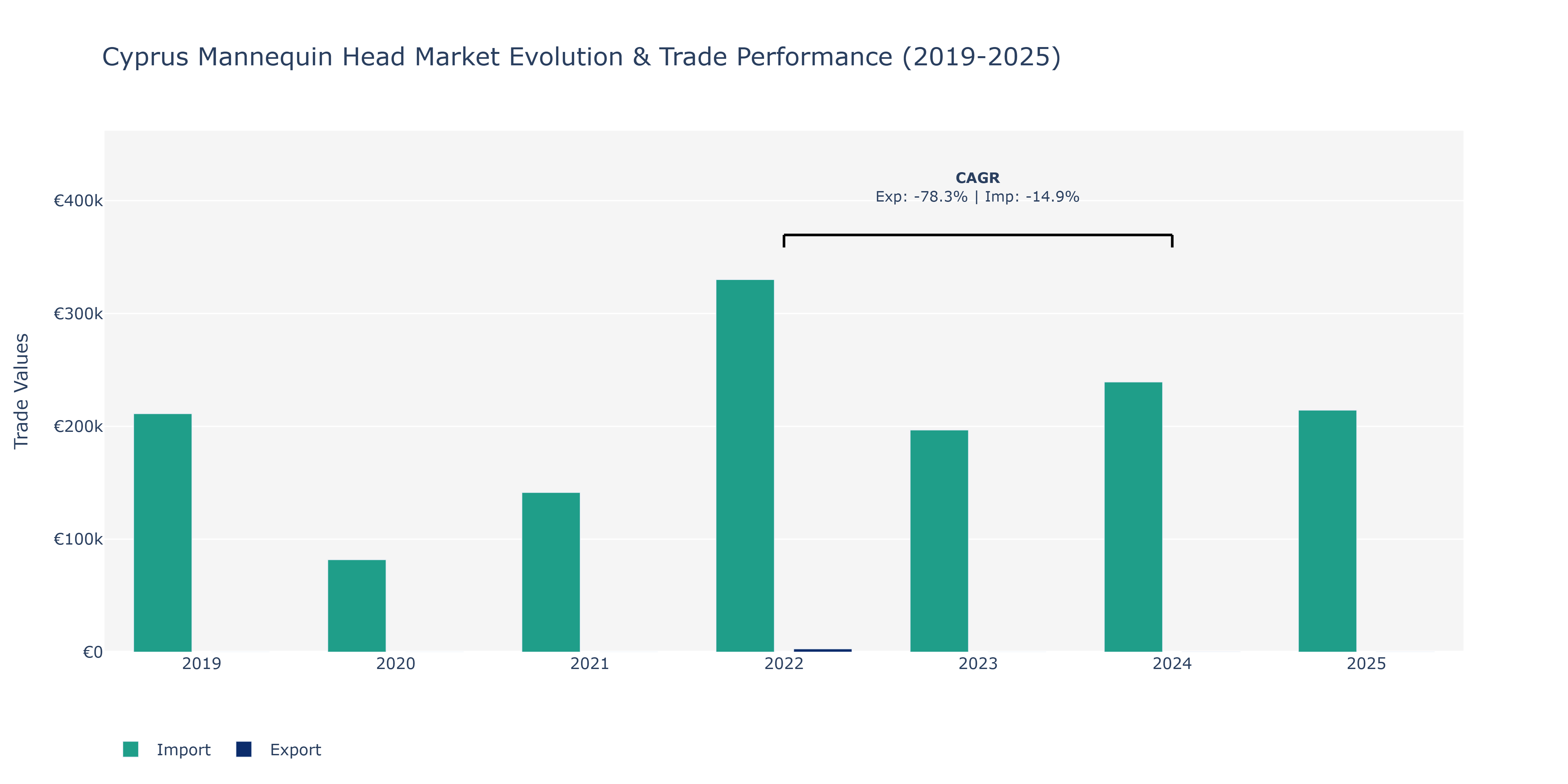 Cyprus Mannequin Head Market: Production & Trade Performance (2019-2025)