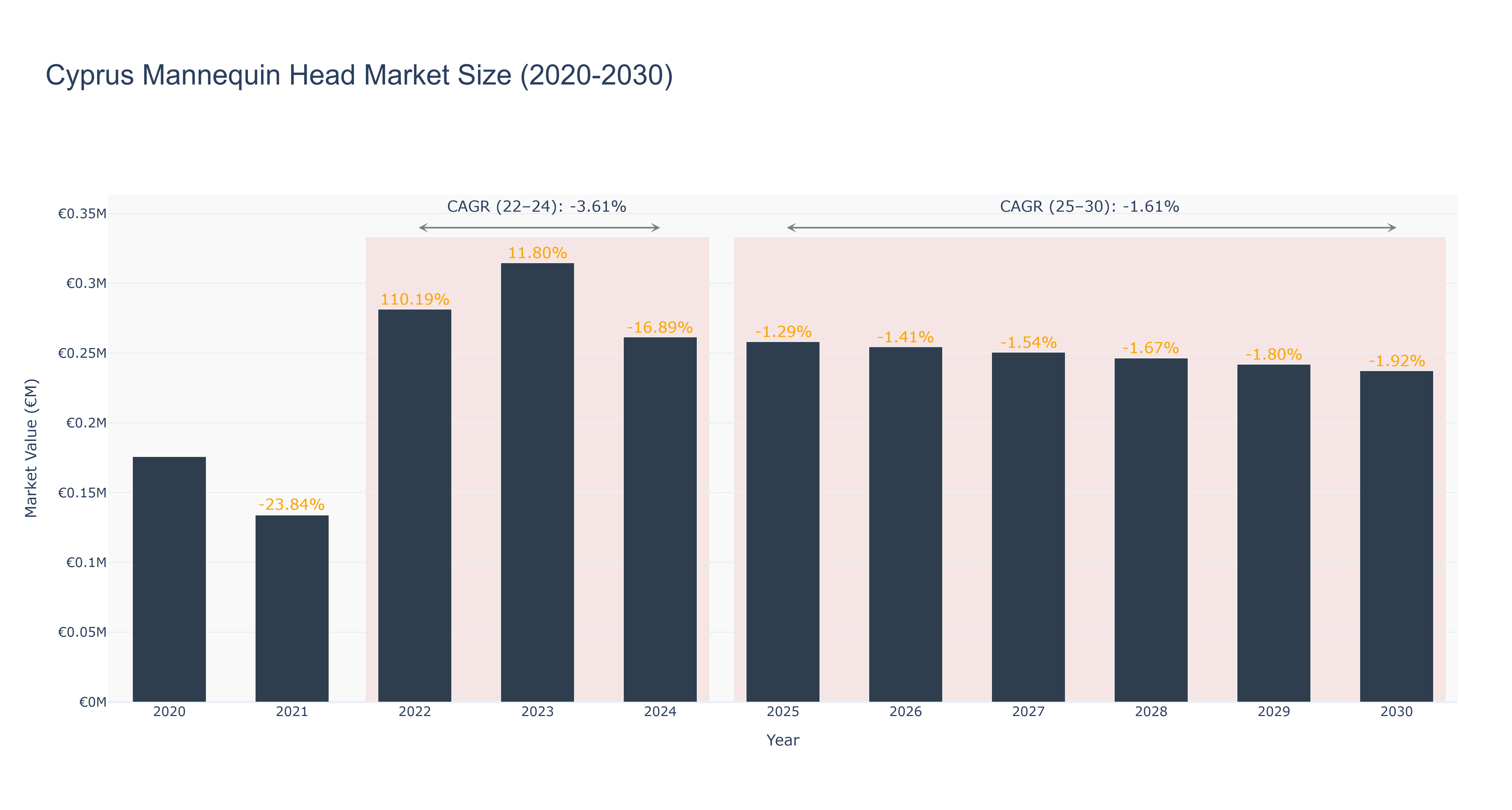 Cyprus Mannequin Head Market Size (2020-2030)