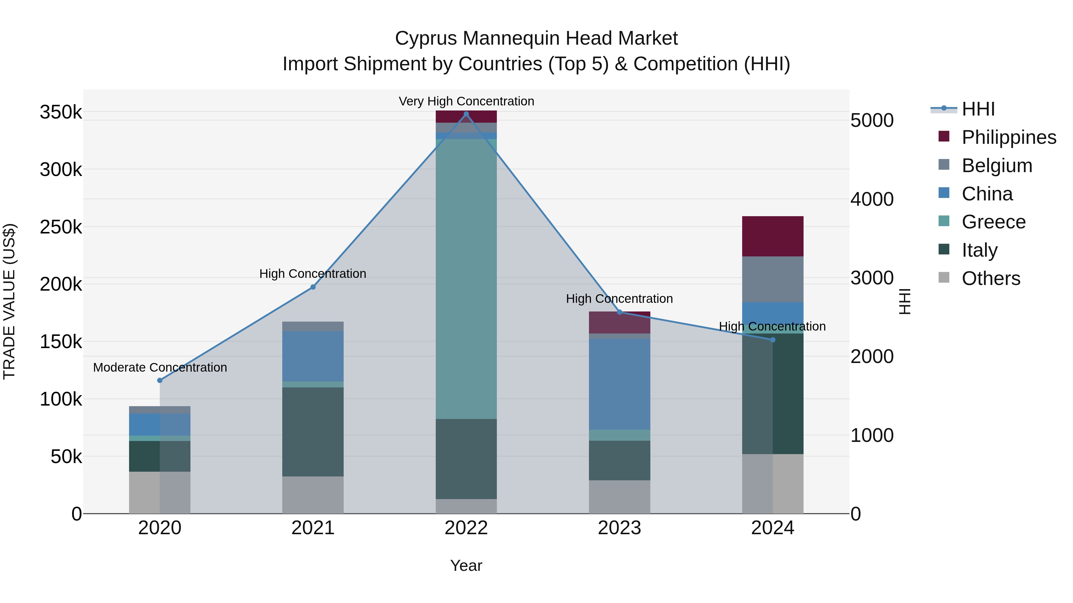 Cyprus Mannequin Head Market Import Shipment by Countries (Top 5) & Competition (HHI)