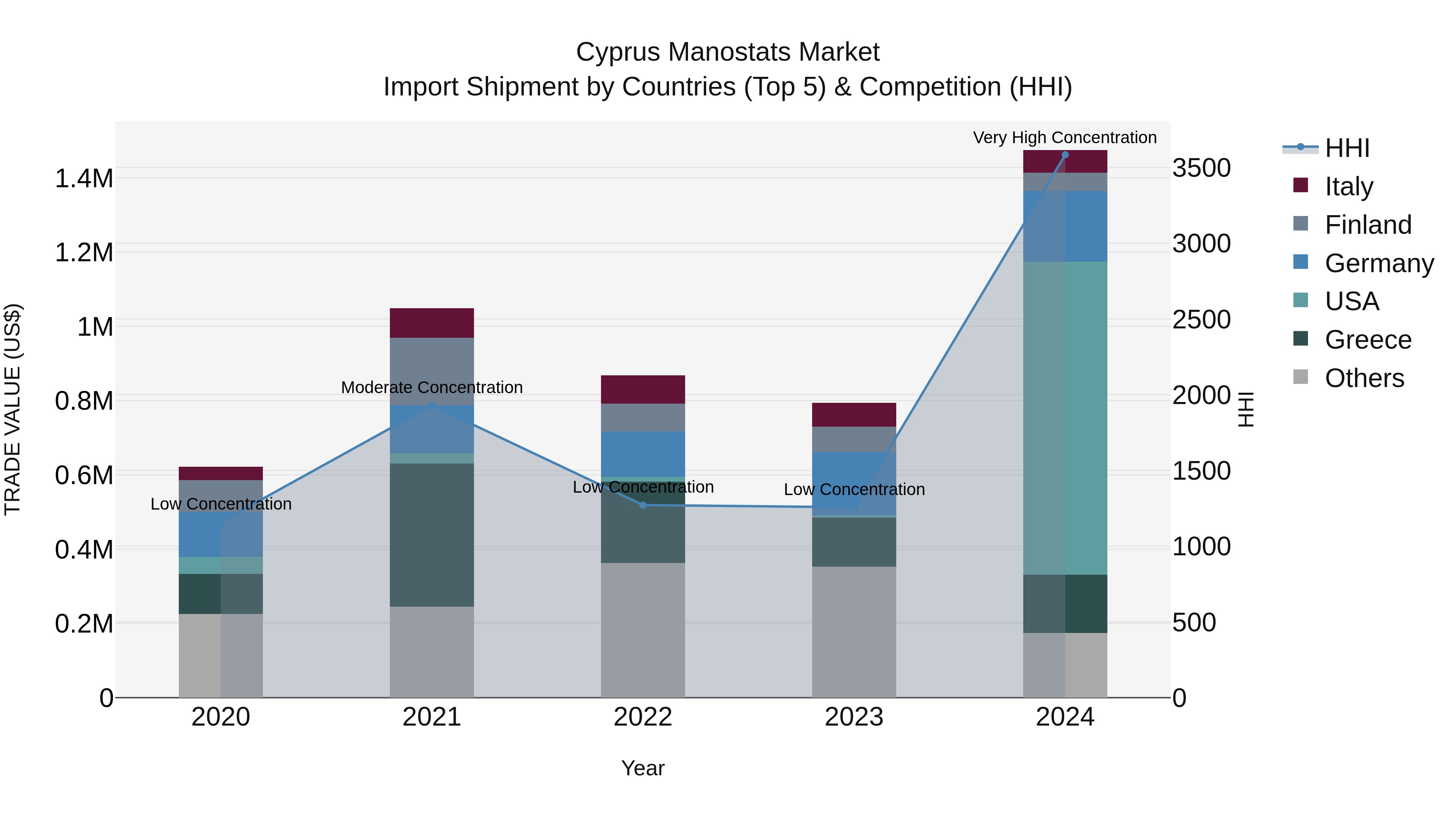 Cyprus Manostats Market Import Shipment by Countries (Top 5) & Competition (HHI)