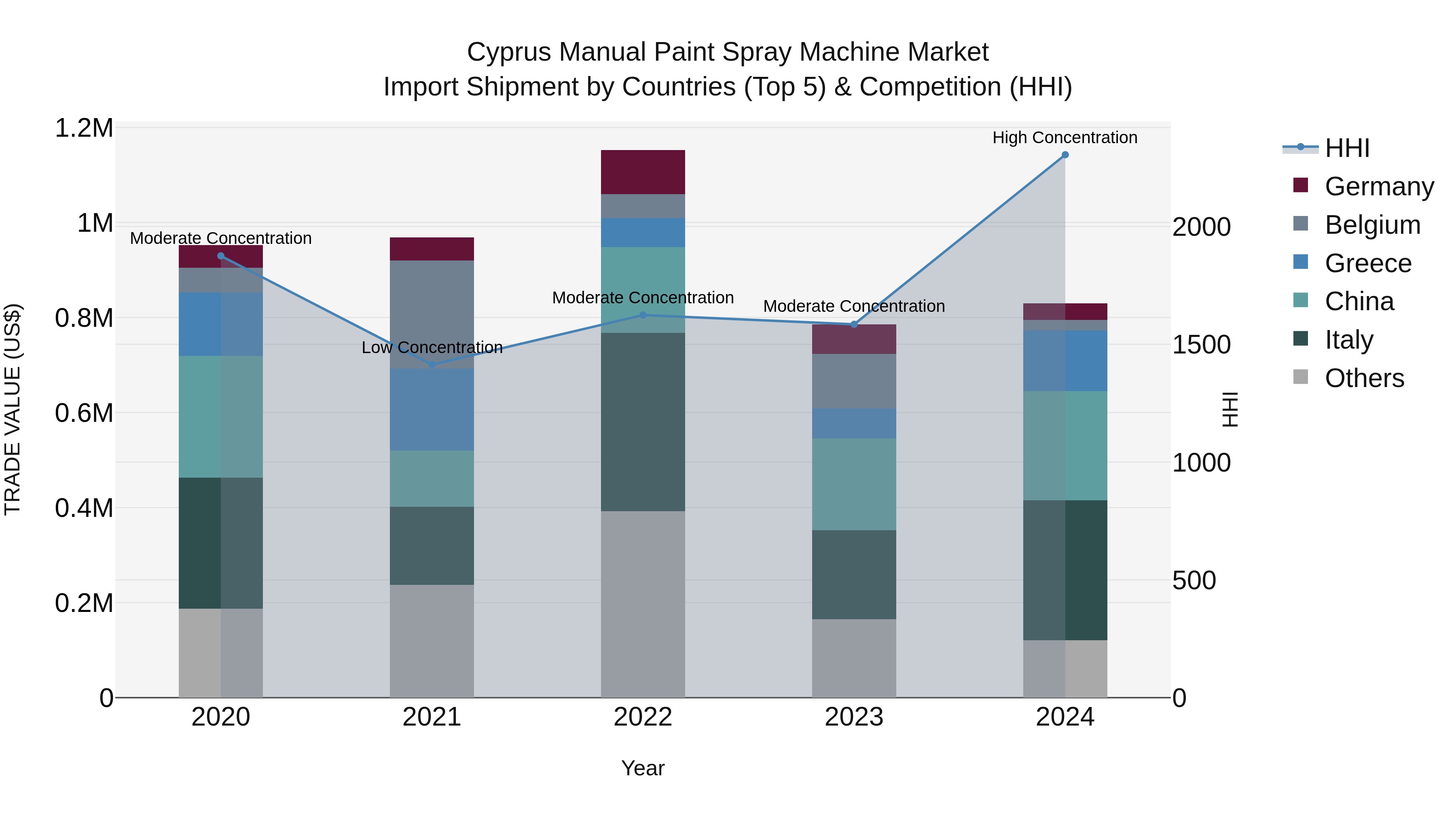 Cyprus Manual Paint Spray Machine Market Import Shipment by Countries (Top 5) & Competition (HHI)