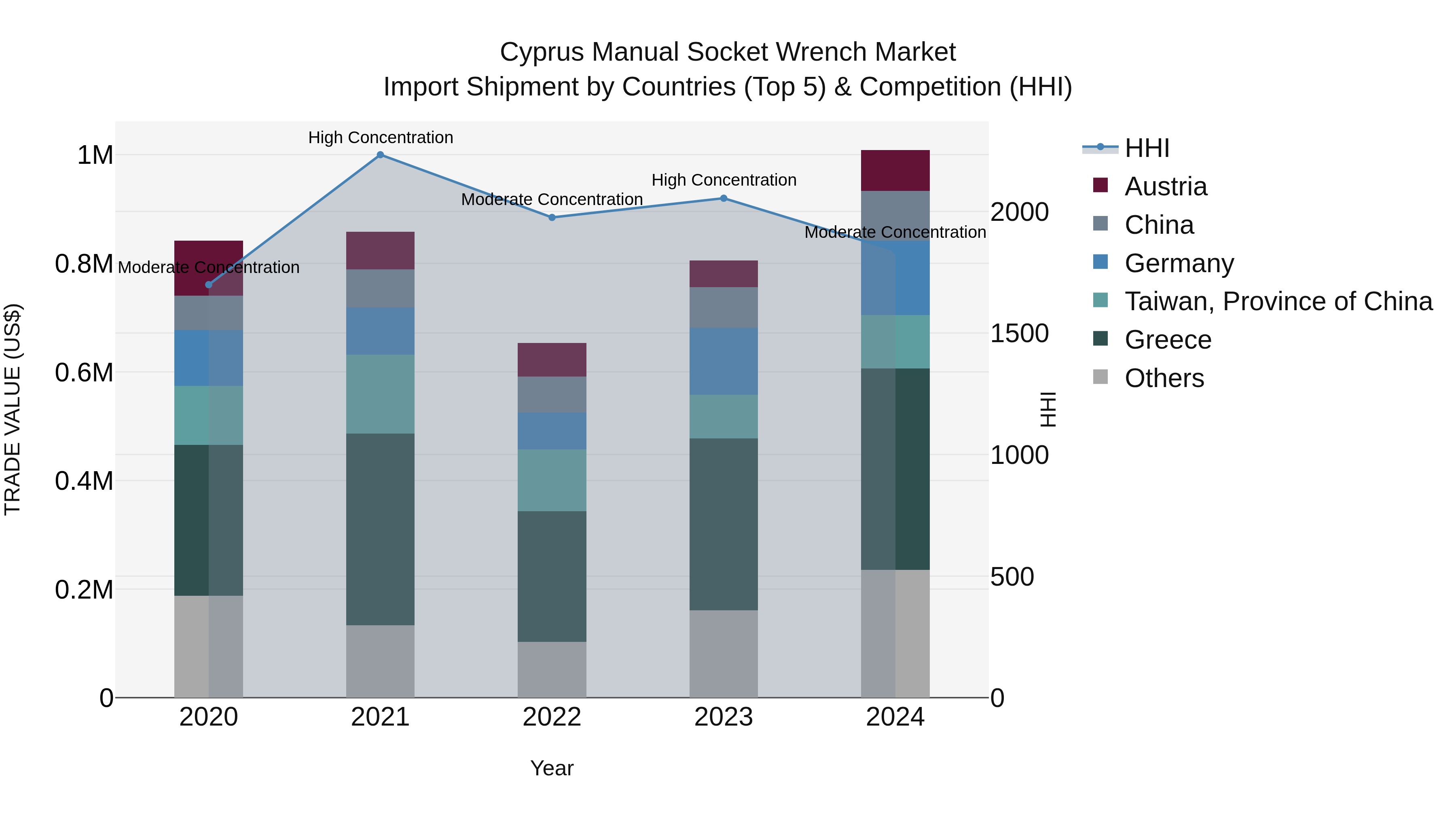 Cyprus Manual Socket Wrench Market Import Shipment by Countries (Top 5) & Competition (HHI)