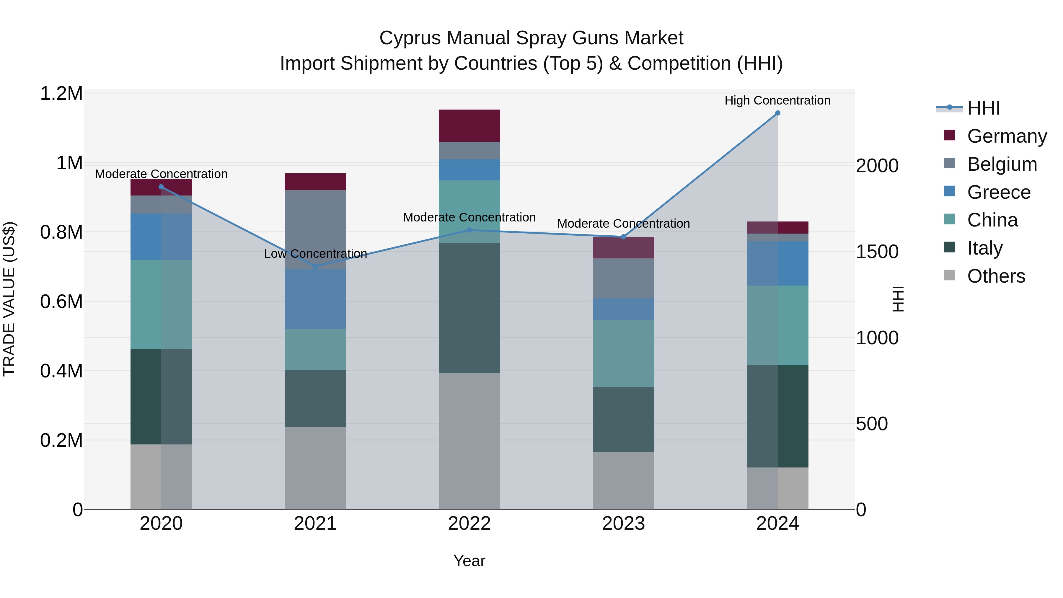 Cyprus Manual Spray Guns Market Import Shipment by Countries (Top 5) & Competition (HHI)