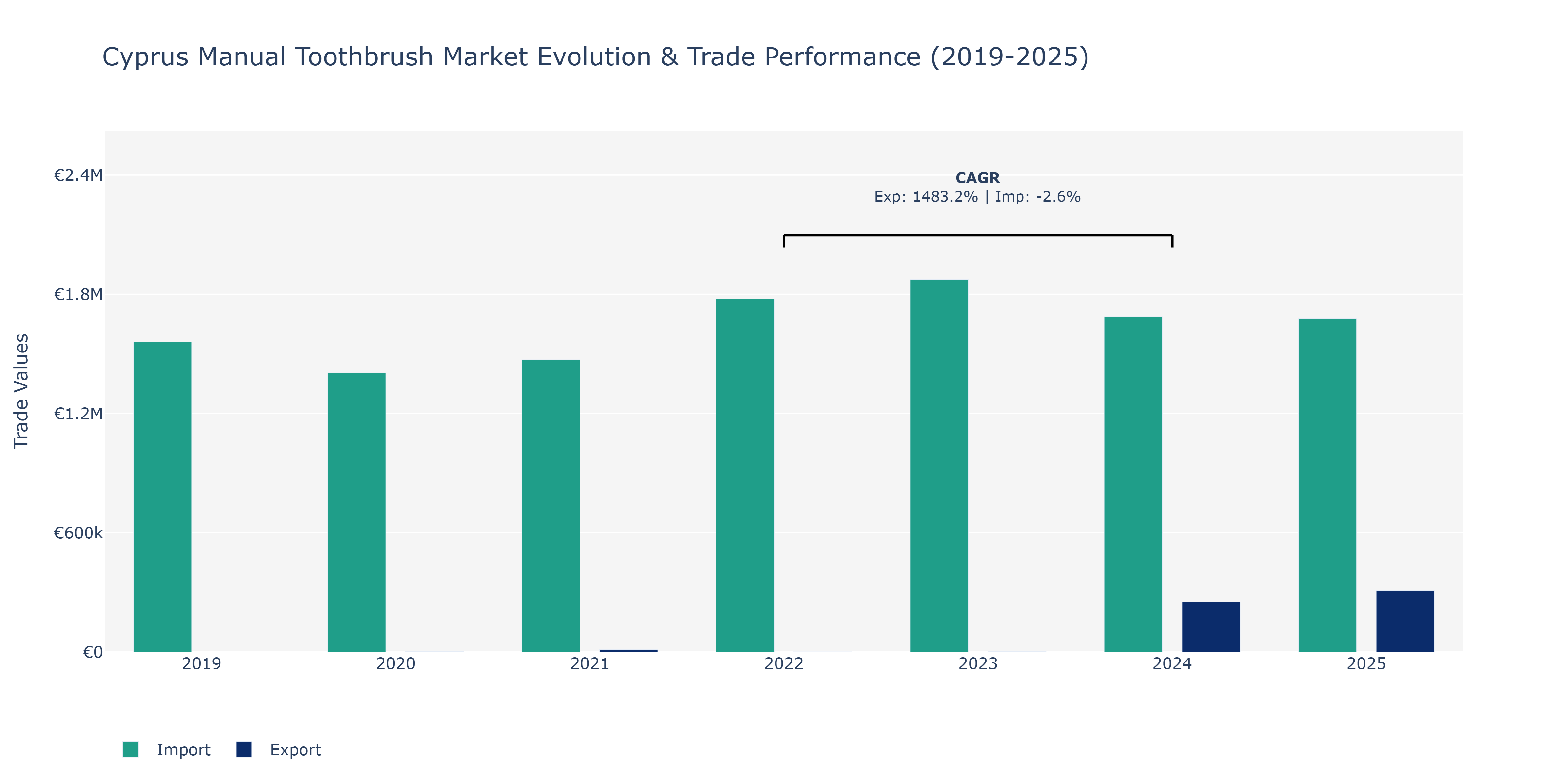 Cyprus Manual Toothbrush Market: Production & Trade Performance (2019-2025)