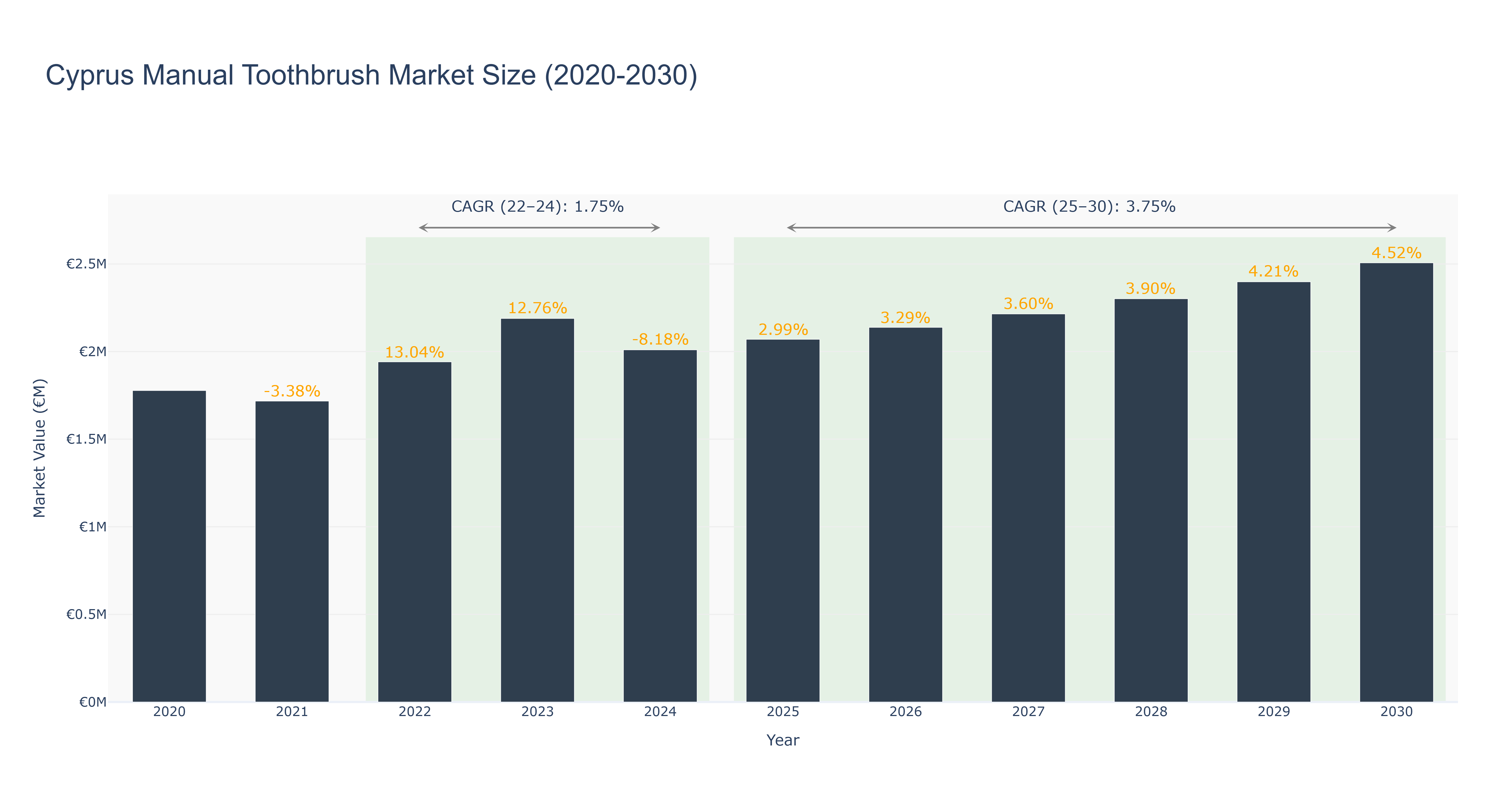 Cyprus Manual Toothbrush Market Size (2020-2030)