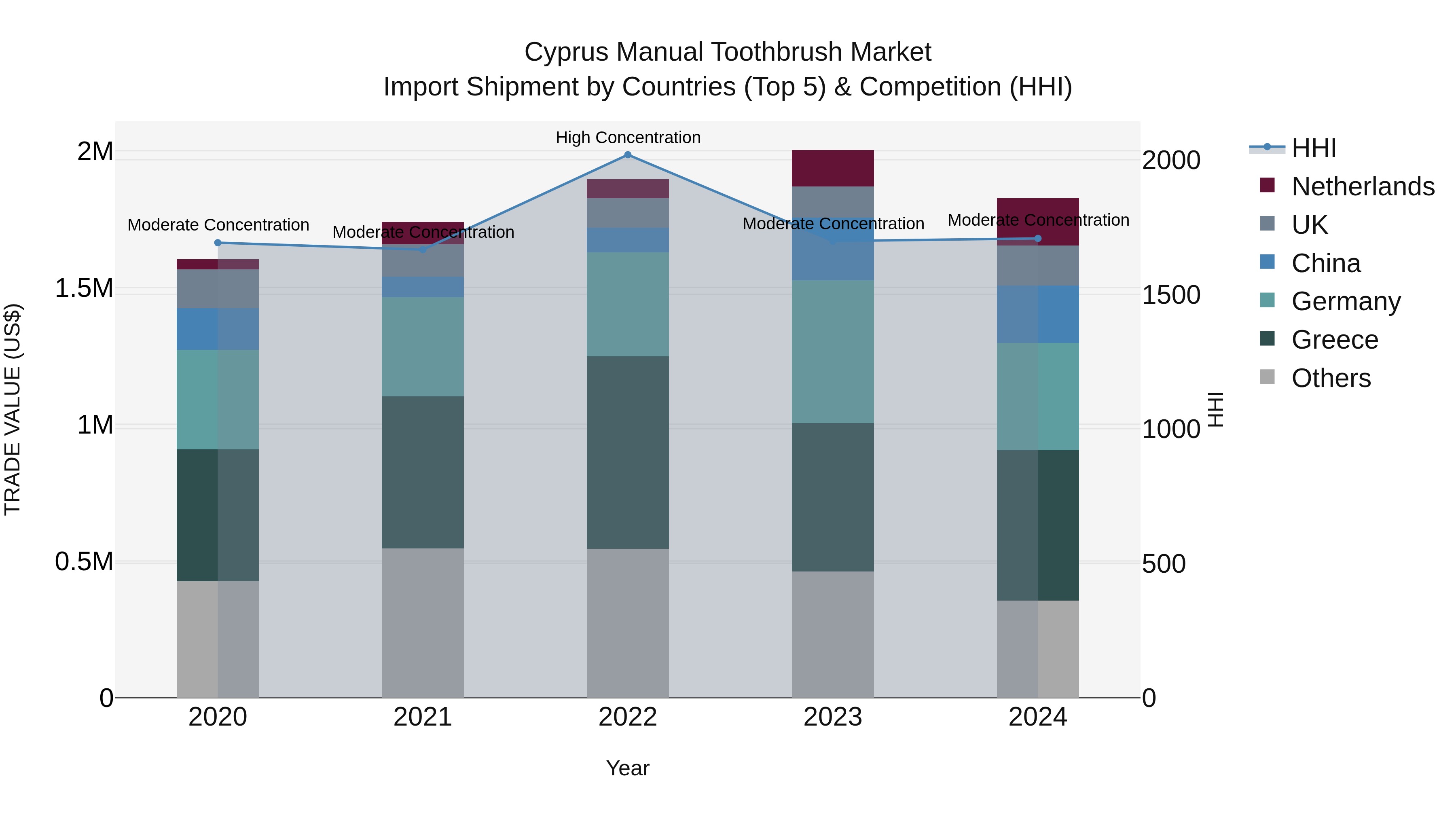 Cyprus Manual Toothbrush Market Import Shipment by Countries (Top 5) & Competition (HHI)