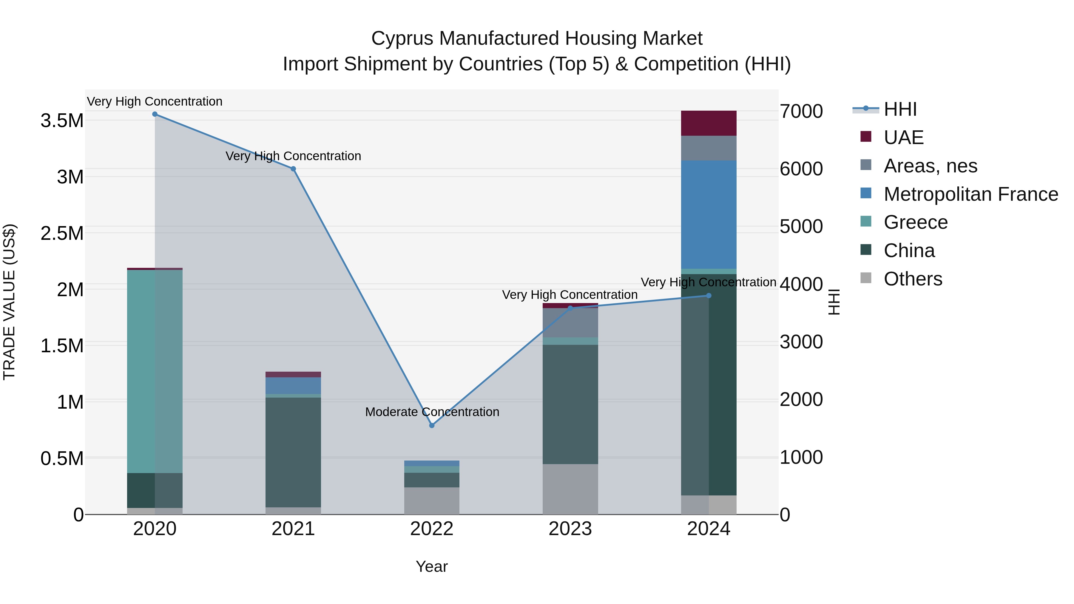Cyprus Manufactured Housing Market Import Shipment by Countries (Top 5) & Competition (HHI)