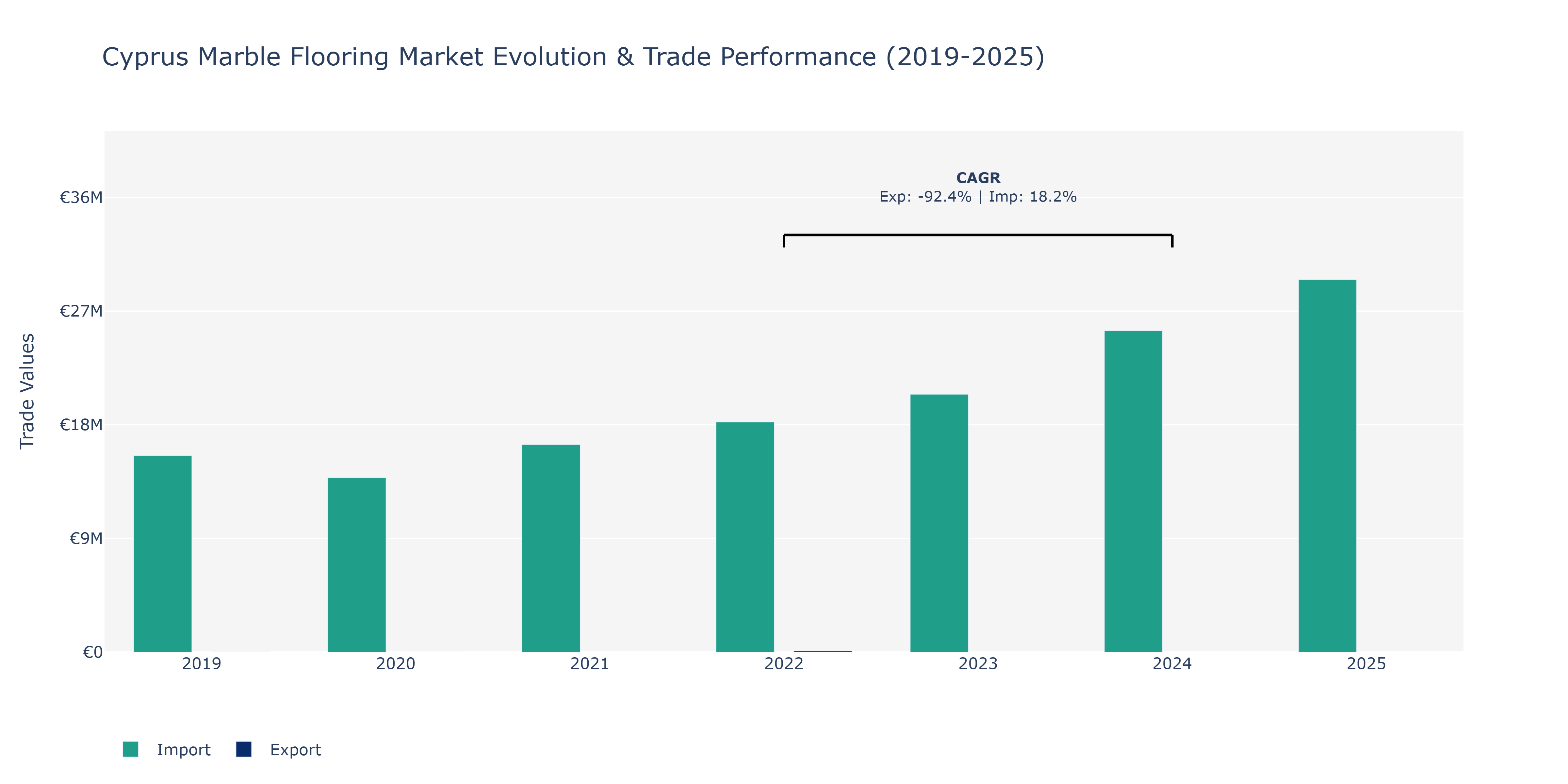 Cyprus Marble Flooring Market: Production & Trade Performance (2019-2025)