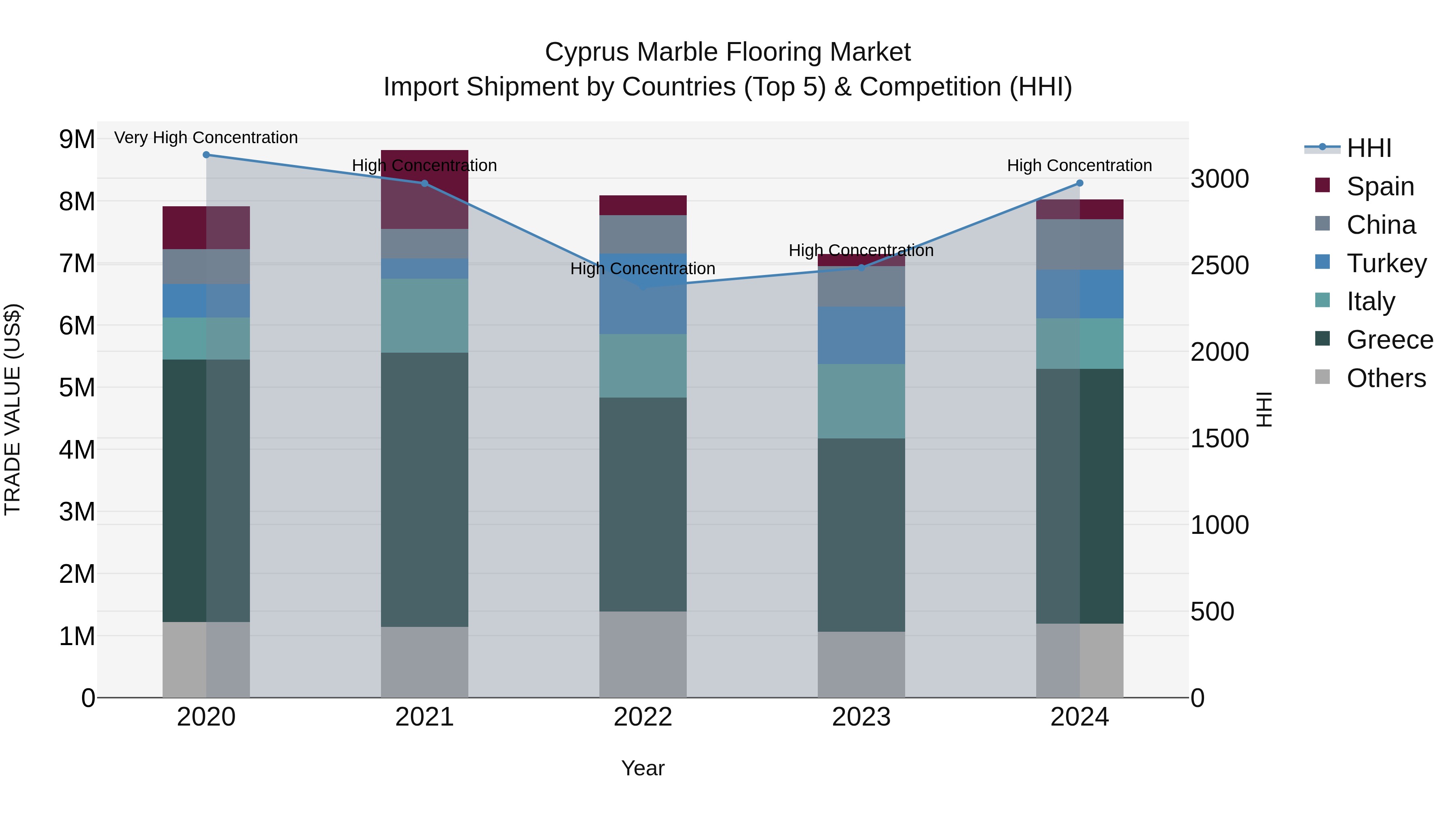 Cyprus Marble Flooring Market Import Shipment by Countries (Top 5) & Competition (HHI)