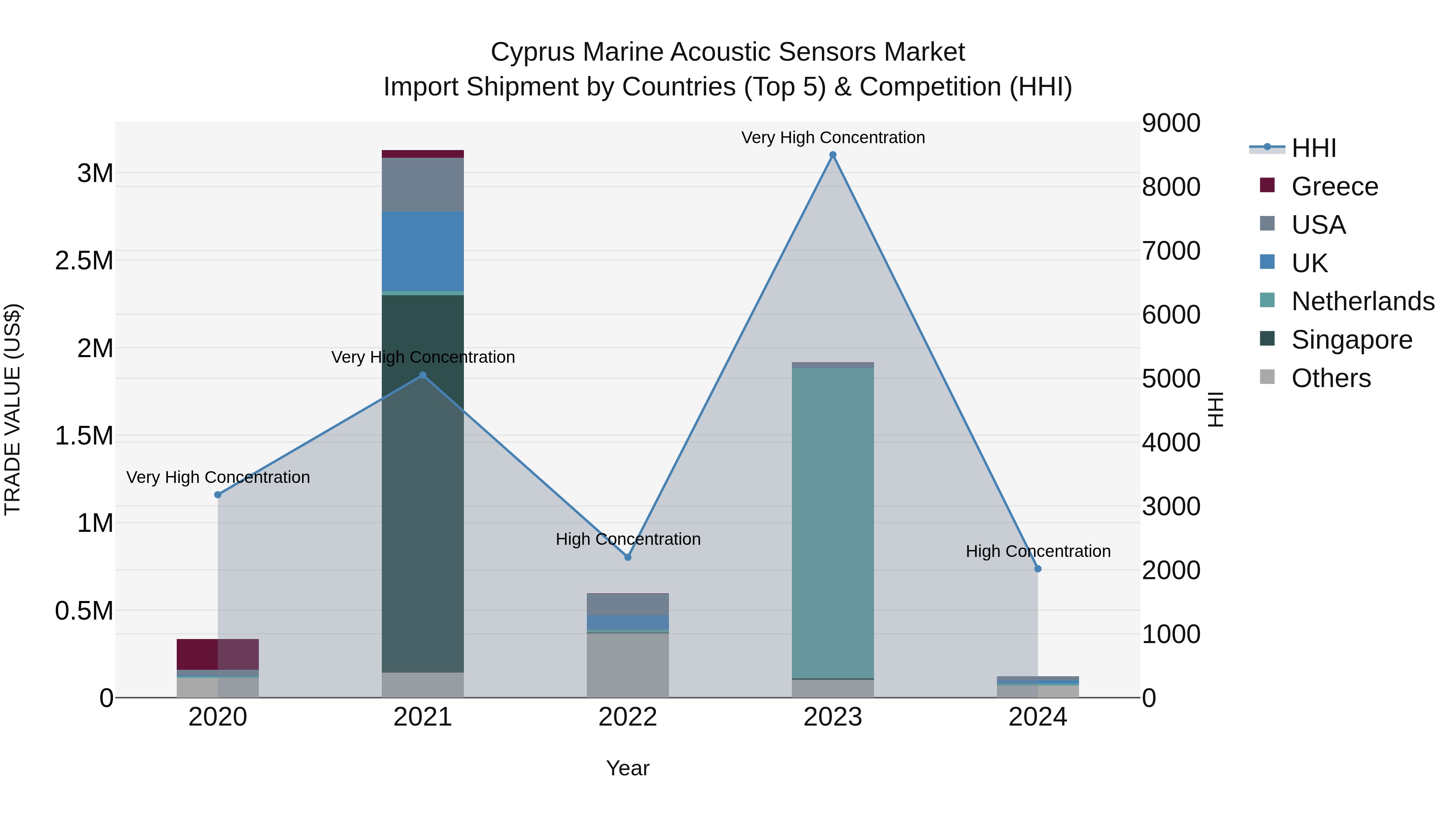 Cyprus Marine Acoustic Sensors Market Import Shipment by Countries (Top 5) & Competition (HHI)