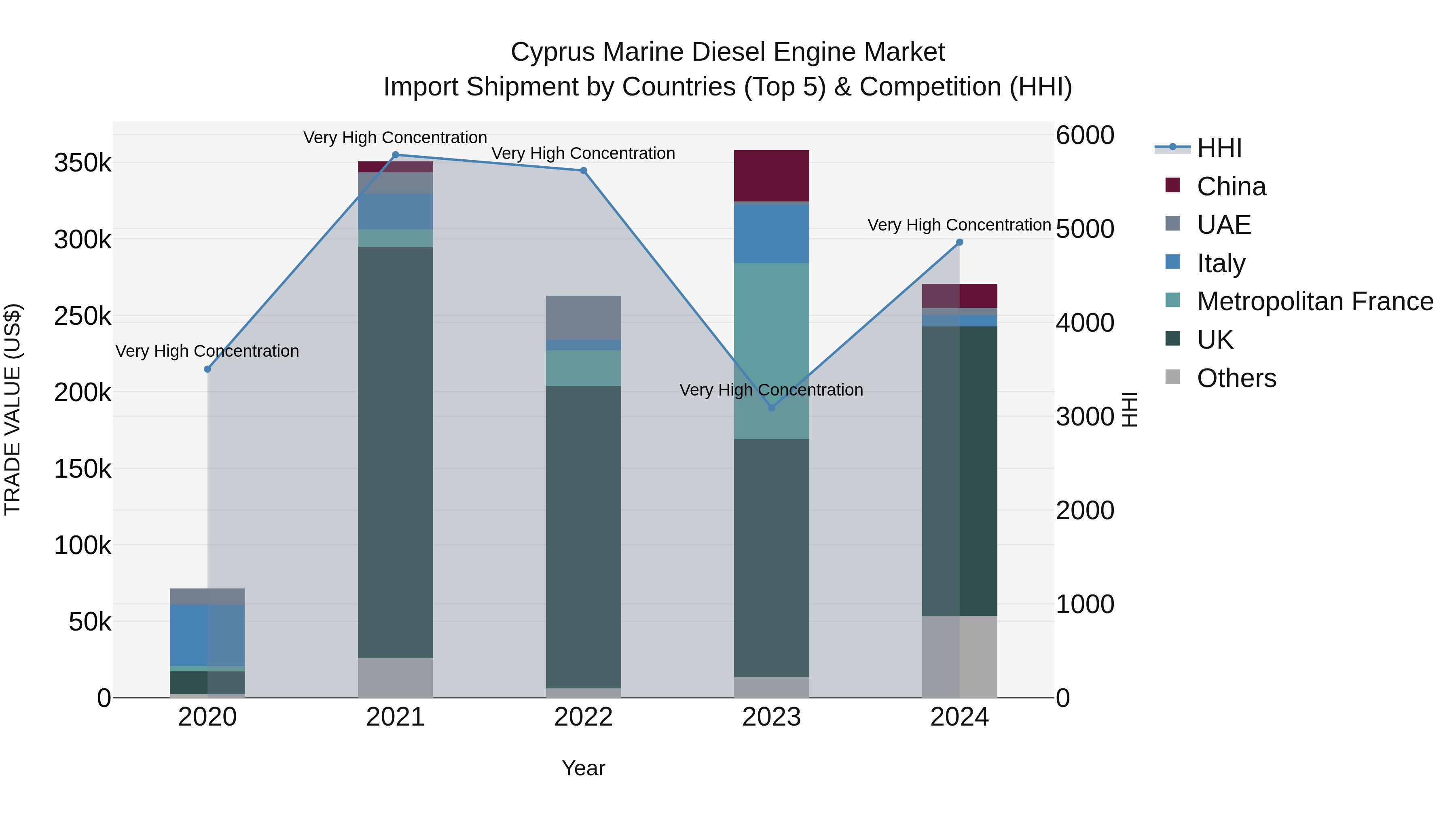 Cyprus Marine Diesel Engine Market Import Shipment by Countries (Top 5) & Competition (HHI)