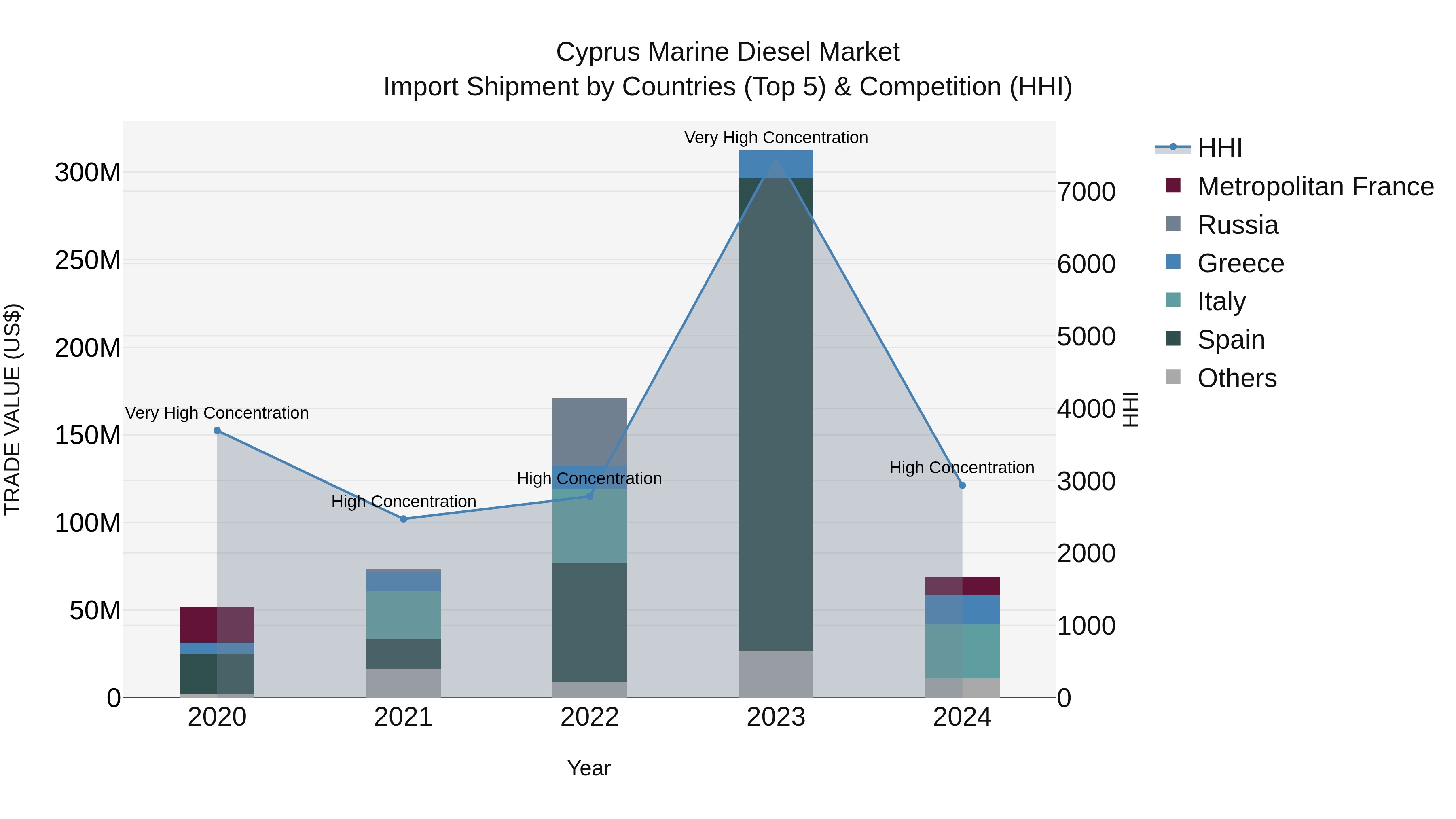 Cyprus Marine Diesel Market Import Shipment by Countries (Top 5) & Competition (HHI)