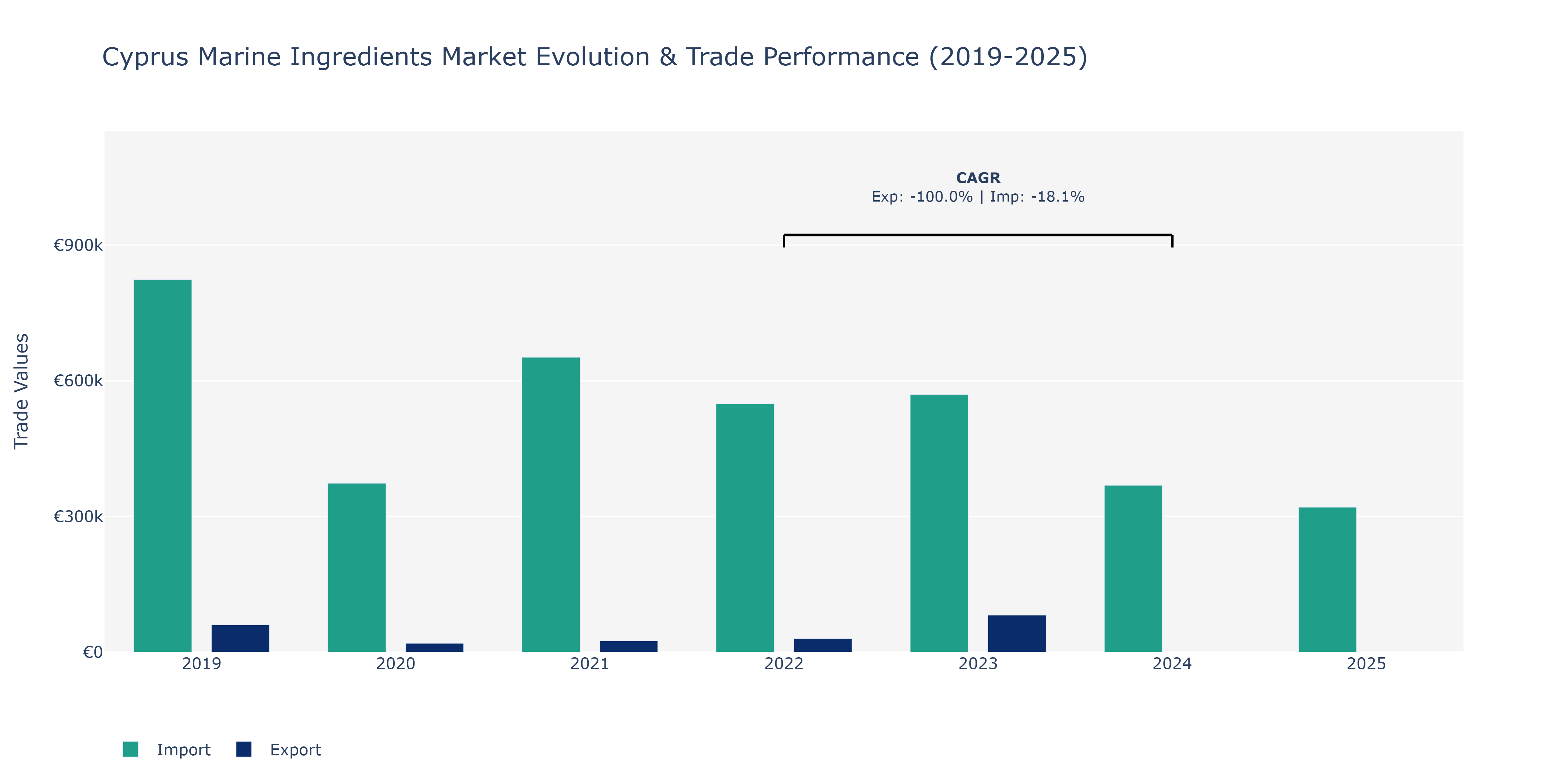 Cyprus Marine Ingredients Market: Production & Trade Performance (2019-2025)