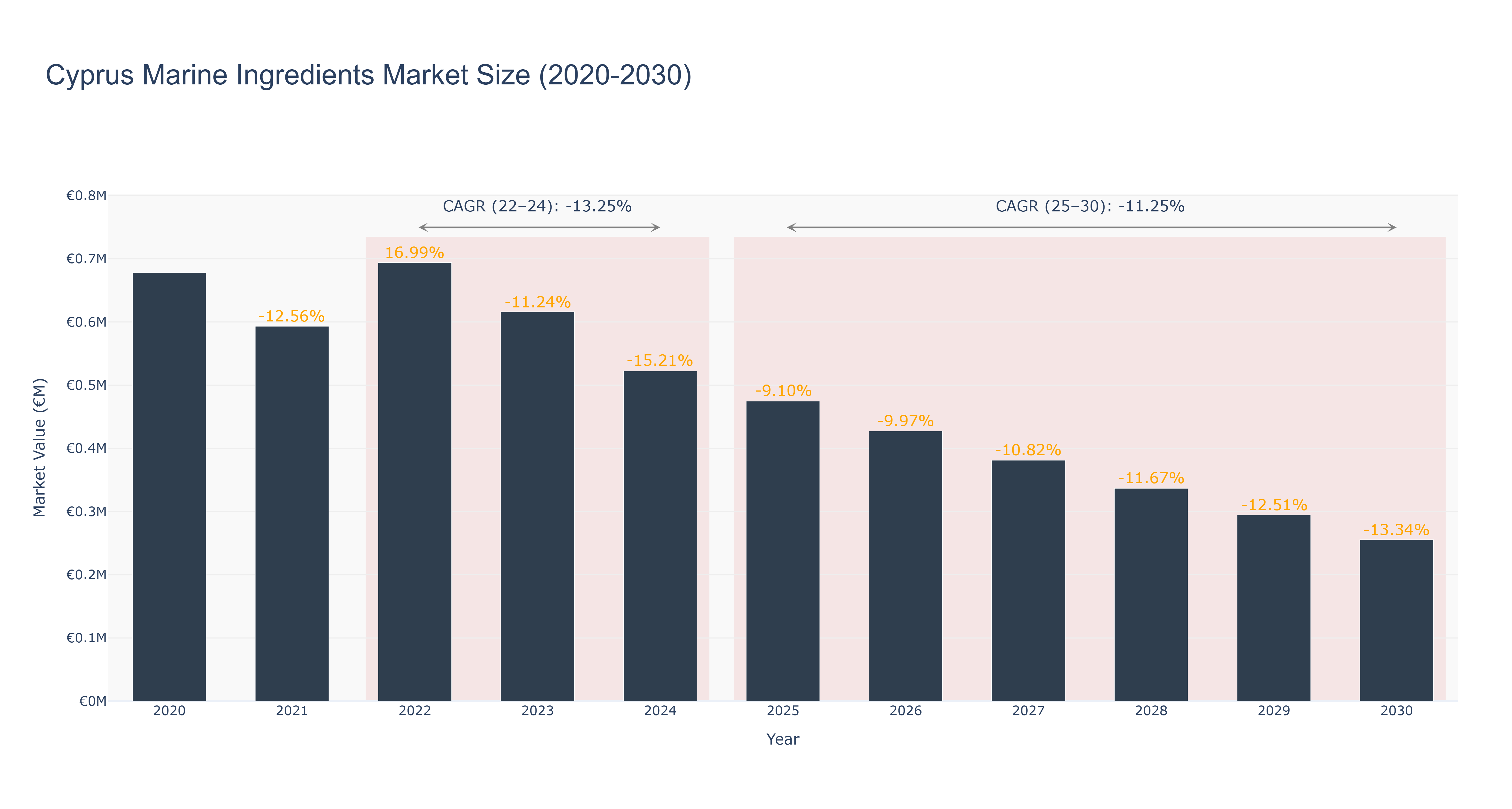 Cyprus Marine Ingredients Market Size (2020-2030)