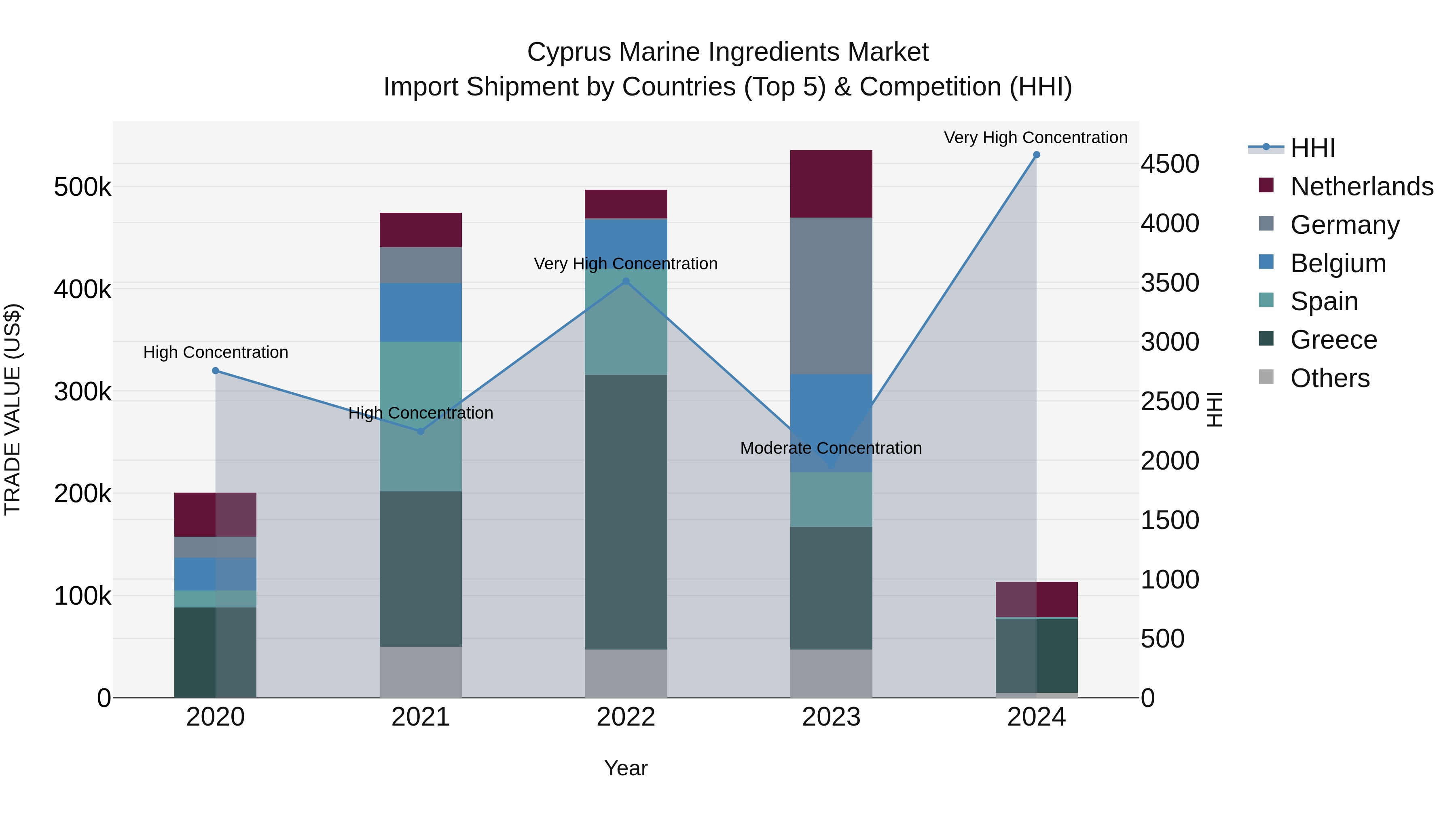 Cyprus Marine Ingredients Market Import Shipment by Countries (Top 5) & Competition (HHI)