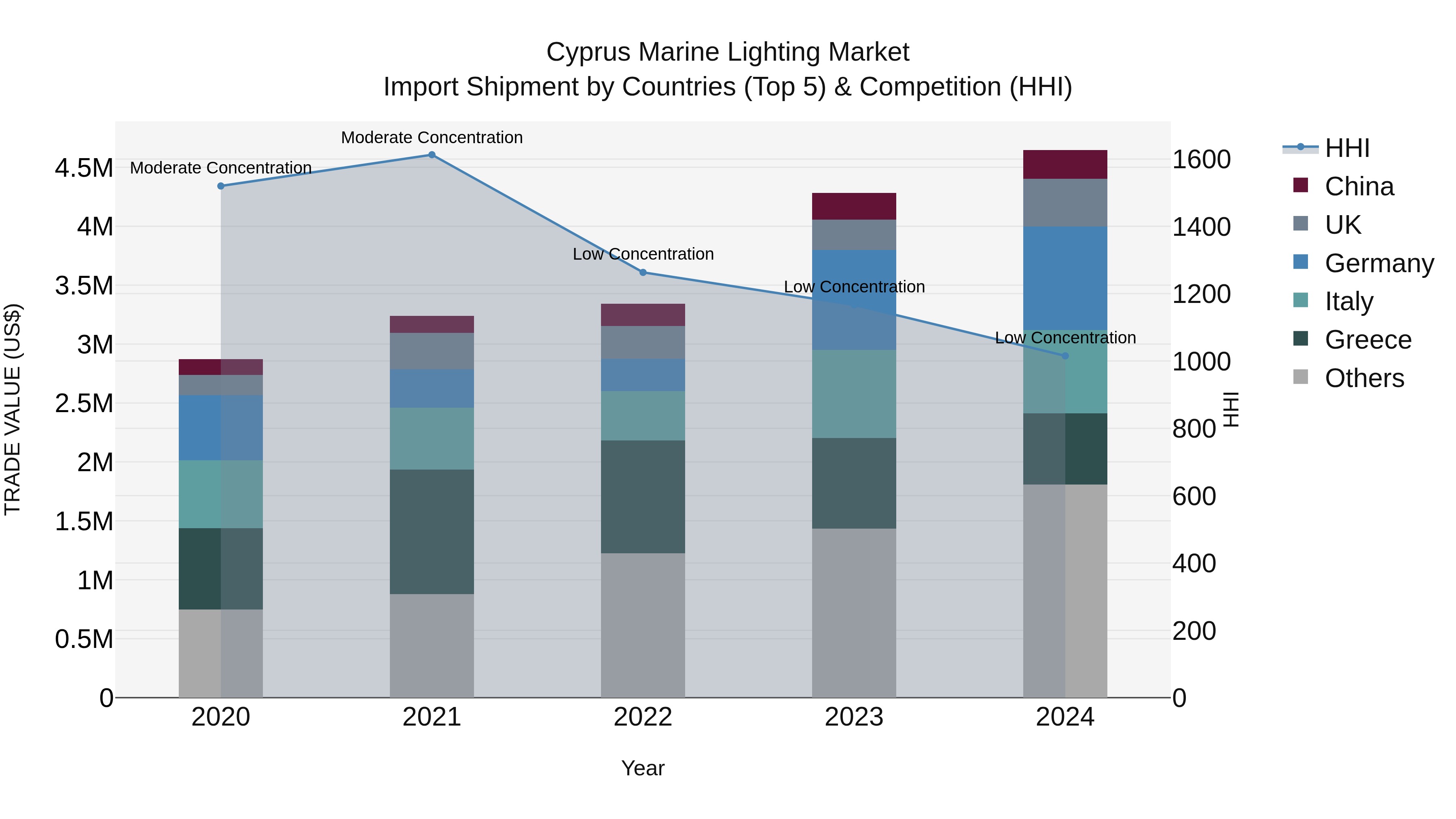Cyprus Marine Lighting Market Import Shipment by Countries (Top 5) & Competition (HHI)