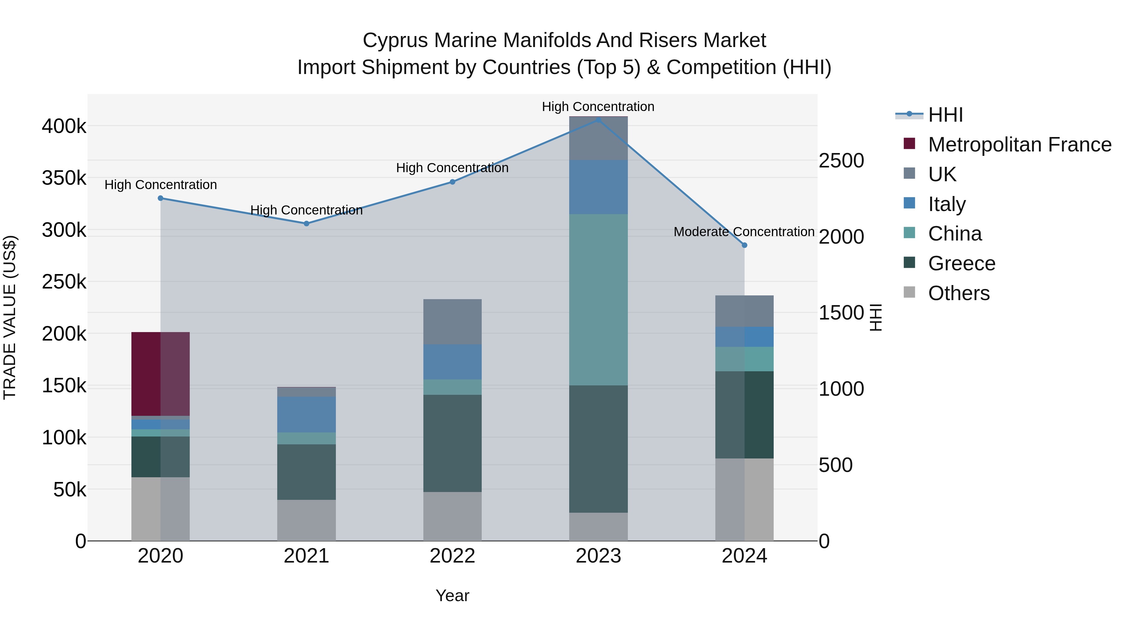 Cyprus Marine Manifolds And Risers Market Import Shipment by Countries (Top 5) & Competition (HHI)