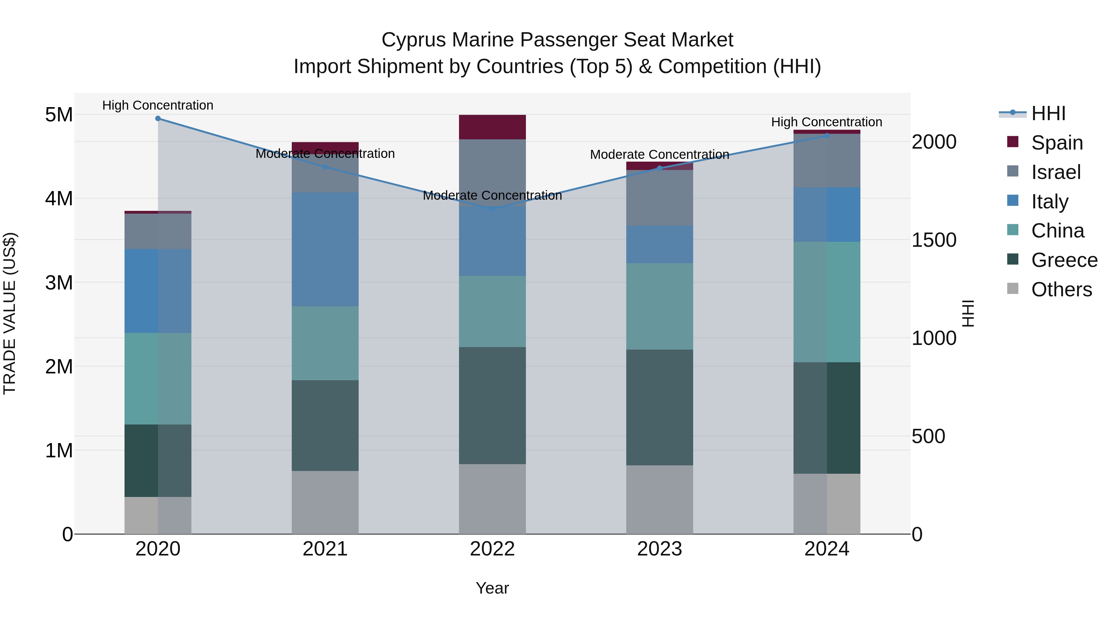 Cyprus Marine Passenger Seat Market Import Shipment by Countries (Top 5) & Competition (HHI)