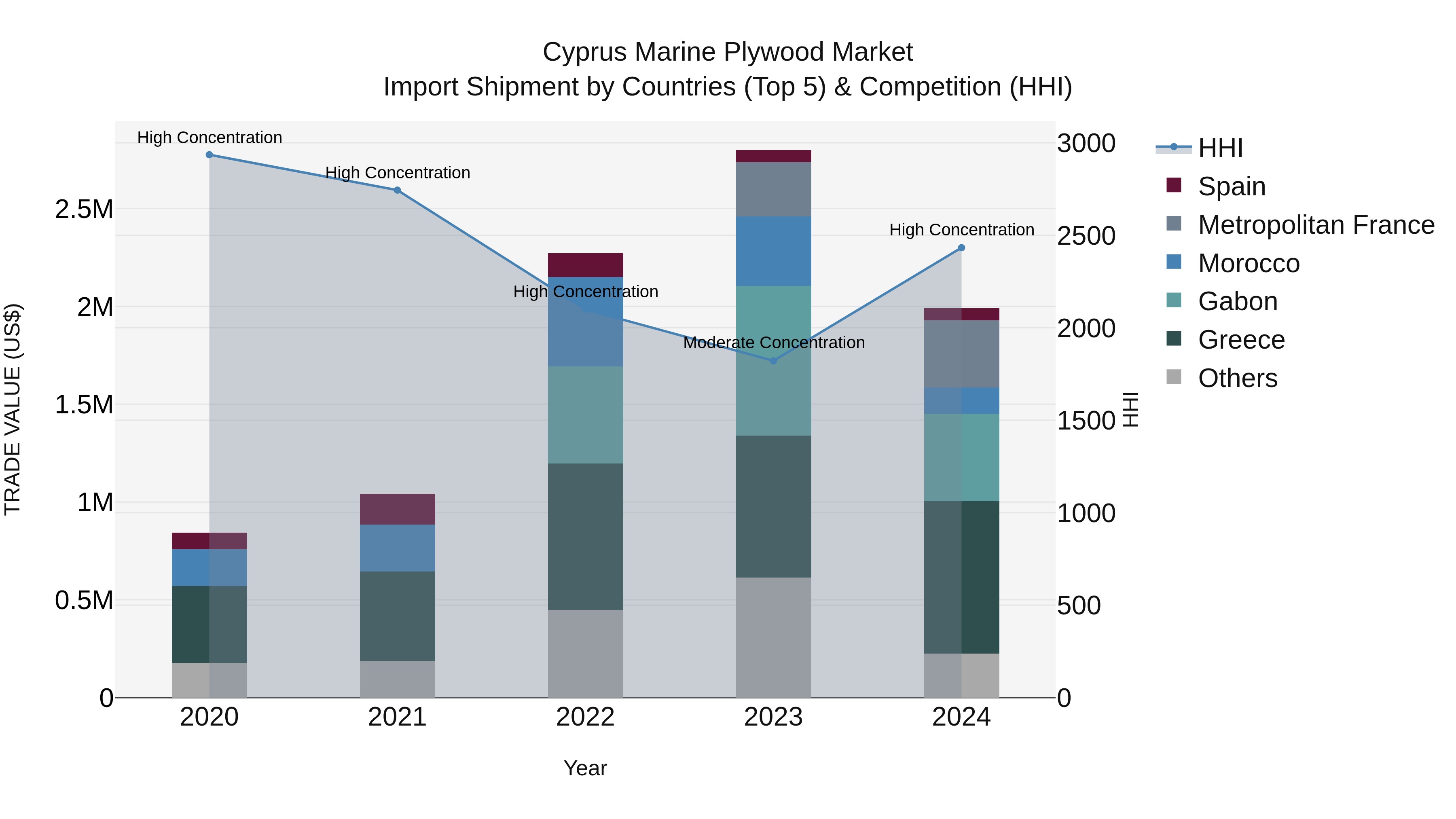 Cyprus Marine Plywood Market Import Shipment by Countries (Top 5) & Competition (HHI)