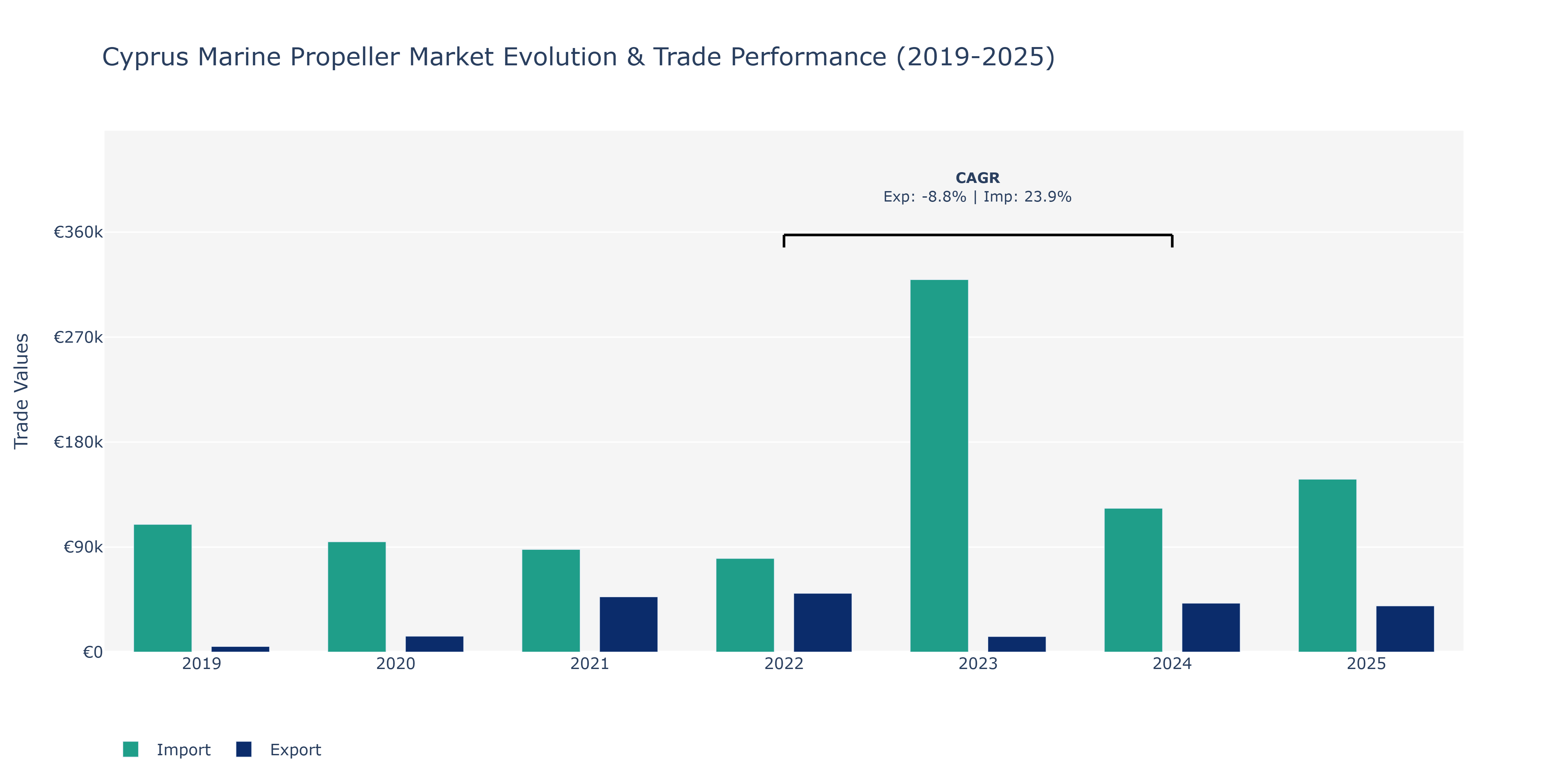 Cyprus Marine Propeller Market: Production & Trade Performance (2019-2025)