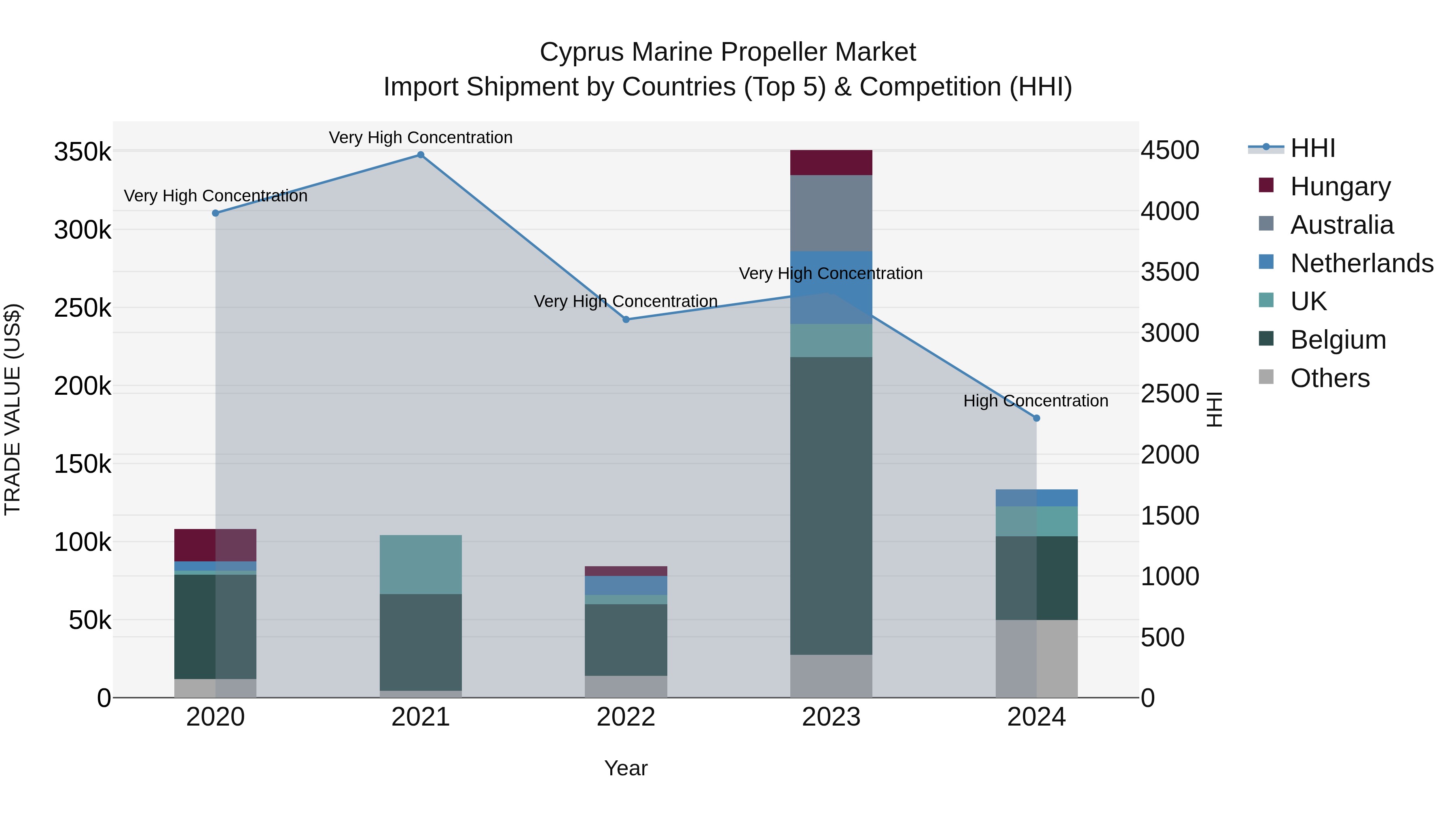 Cyprus Marine Propeller Market Import Shipment by Countries (Top 5) & Competition (HHI)