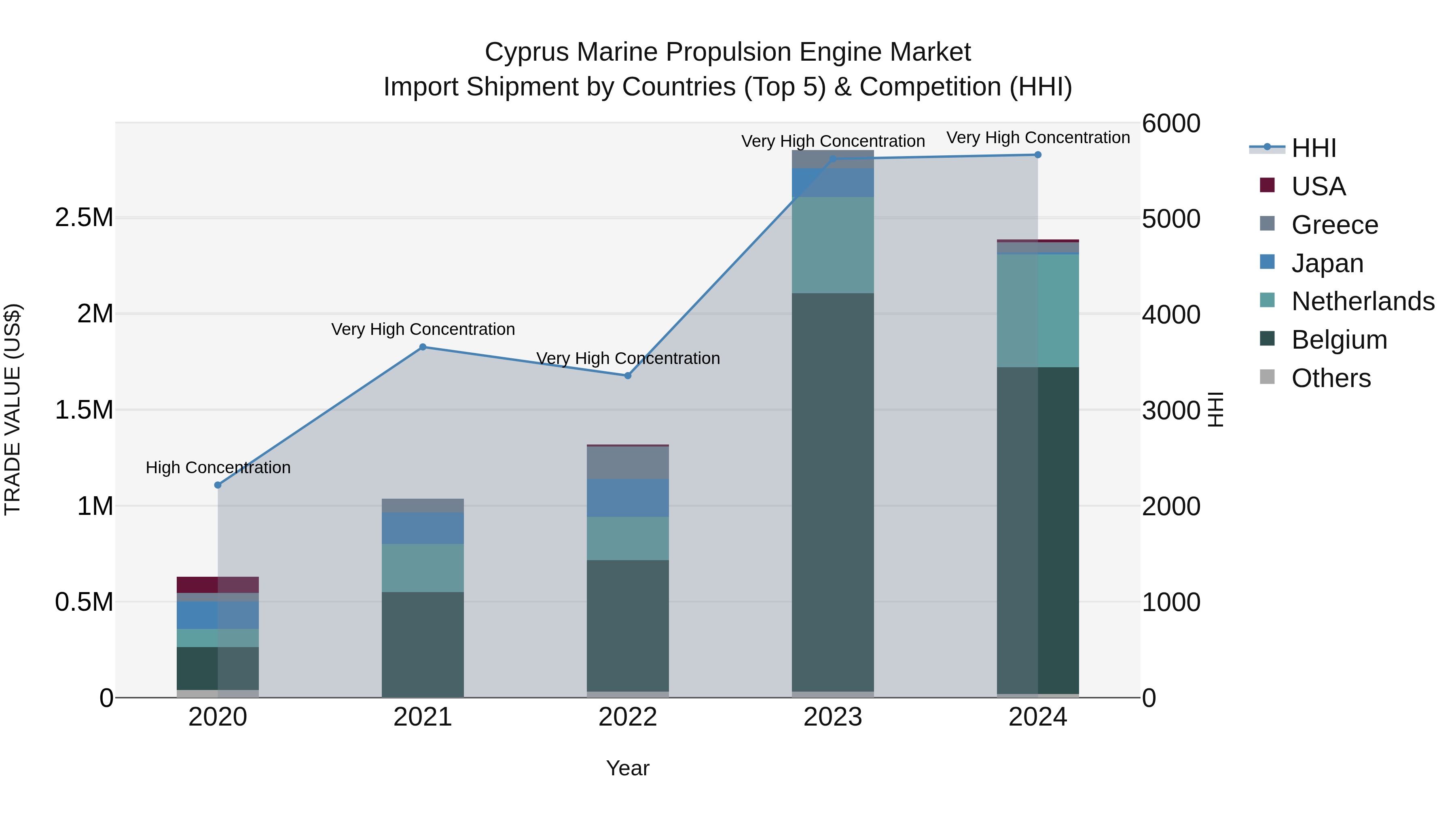 Cyprus Marine Propulsion Engine Market Import Shipment by Countries (Top 5) & Competition (HHI)