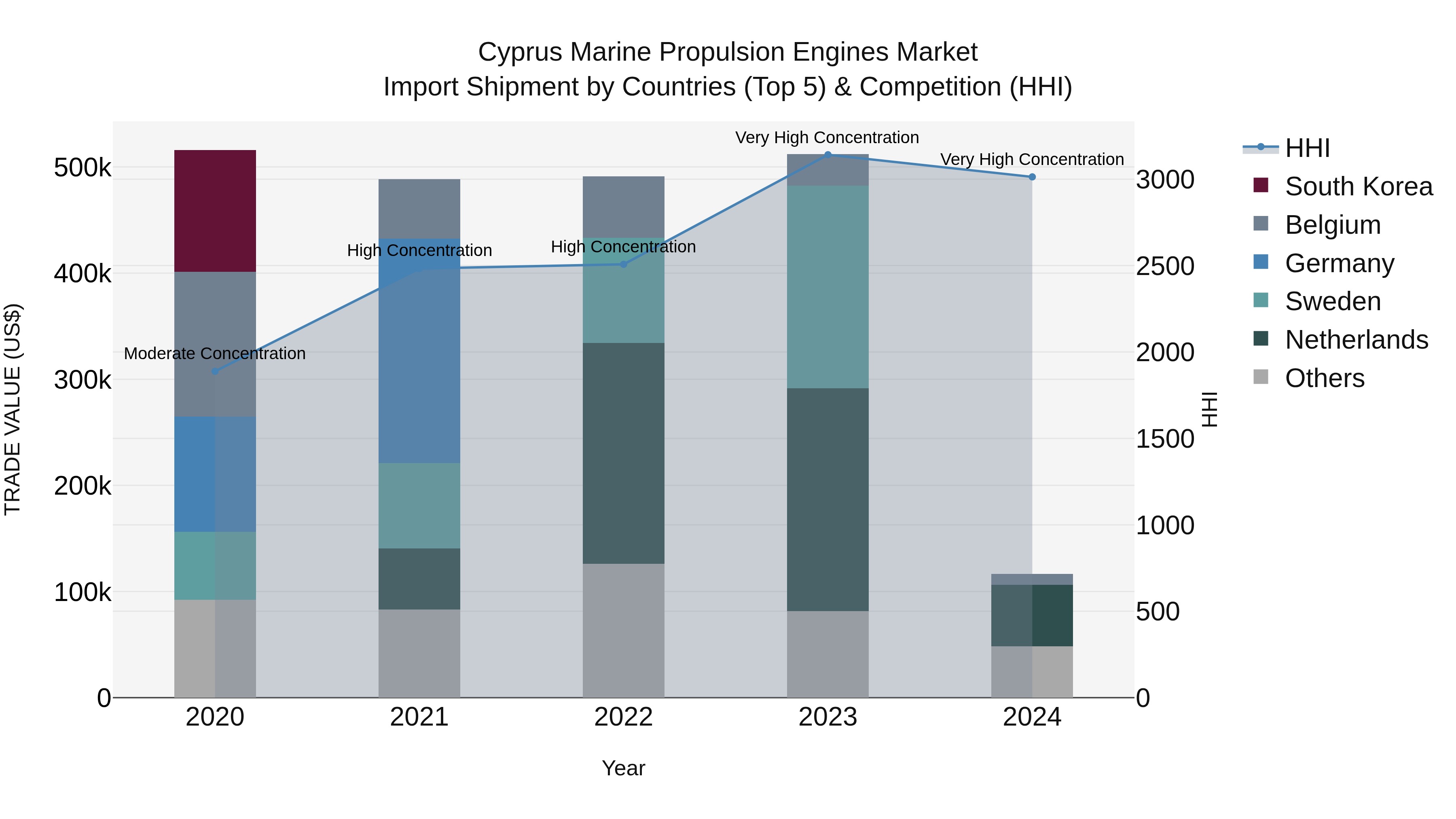 Cyprus Marine Propulsion Engines Market Import Shipment by Countries (Top 5) & Competition (HHI)