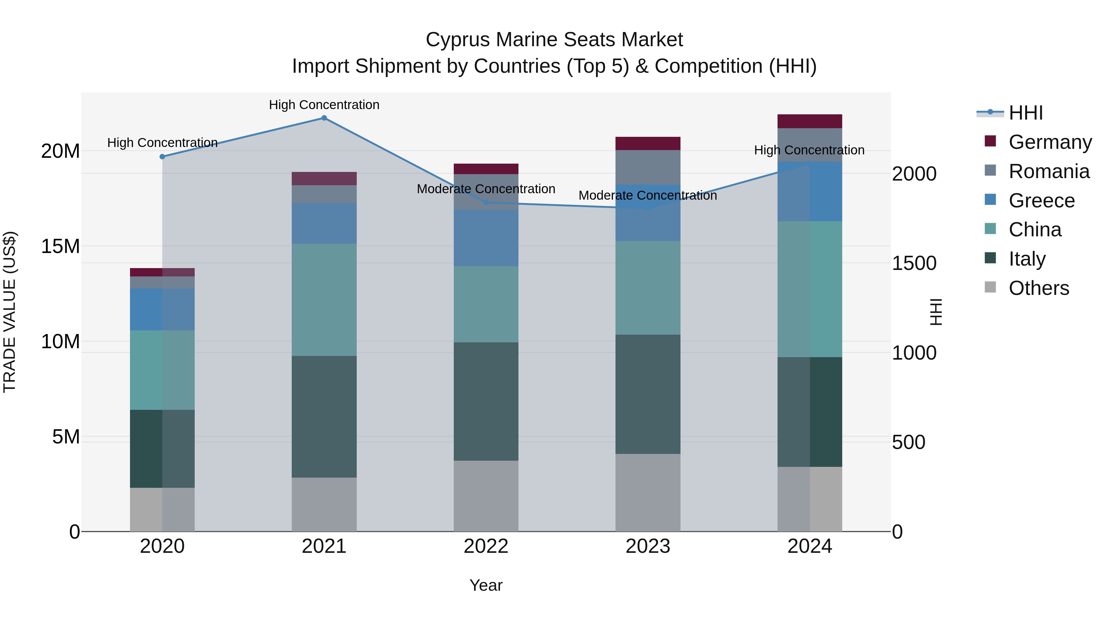 Cyprus Marine Seats Market Import Shipment by Countries (Top 5) & Competition (HHI)