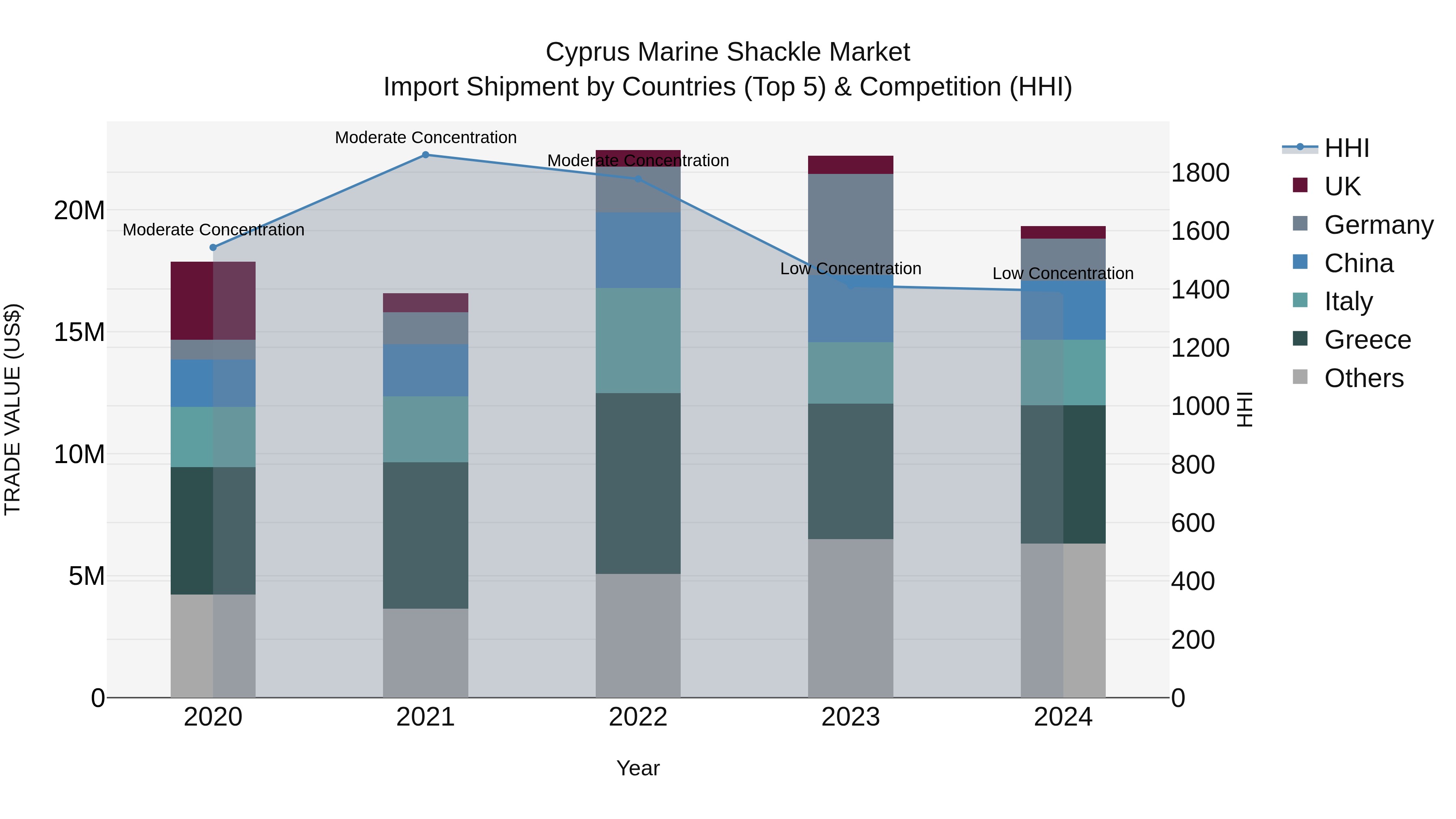 Cyprus Marine Shackle Market Import Shipment by Countries (Top 5) & Competition (HHI)