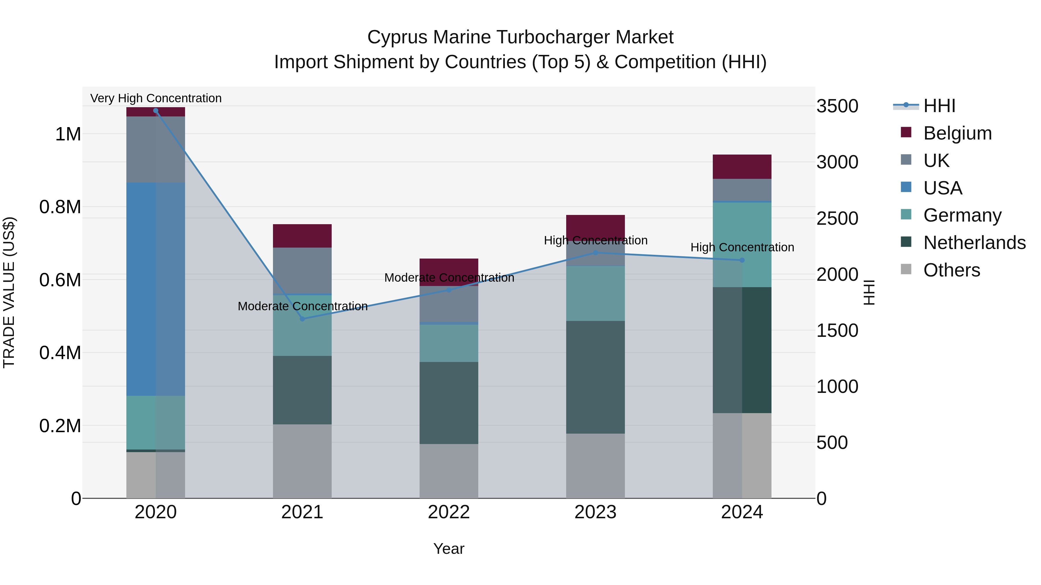 Cyprus Marine Turbocharger Market Import Shipment by Countries (Top 5) & Competition (HHI)