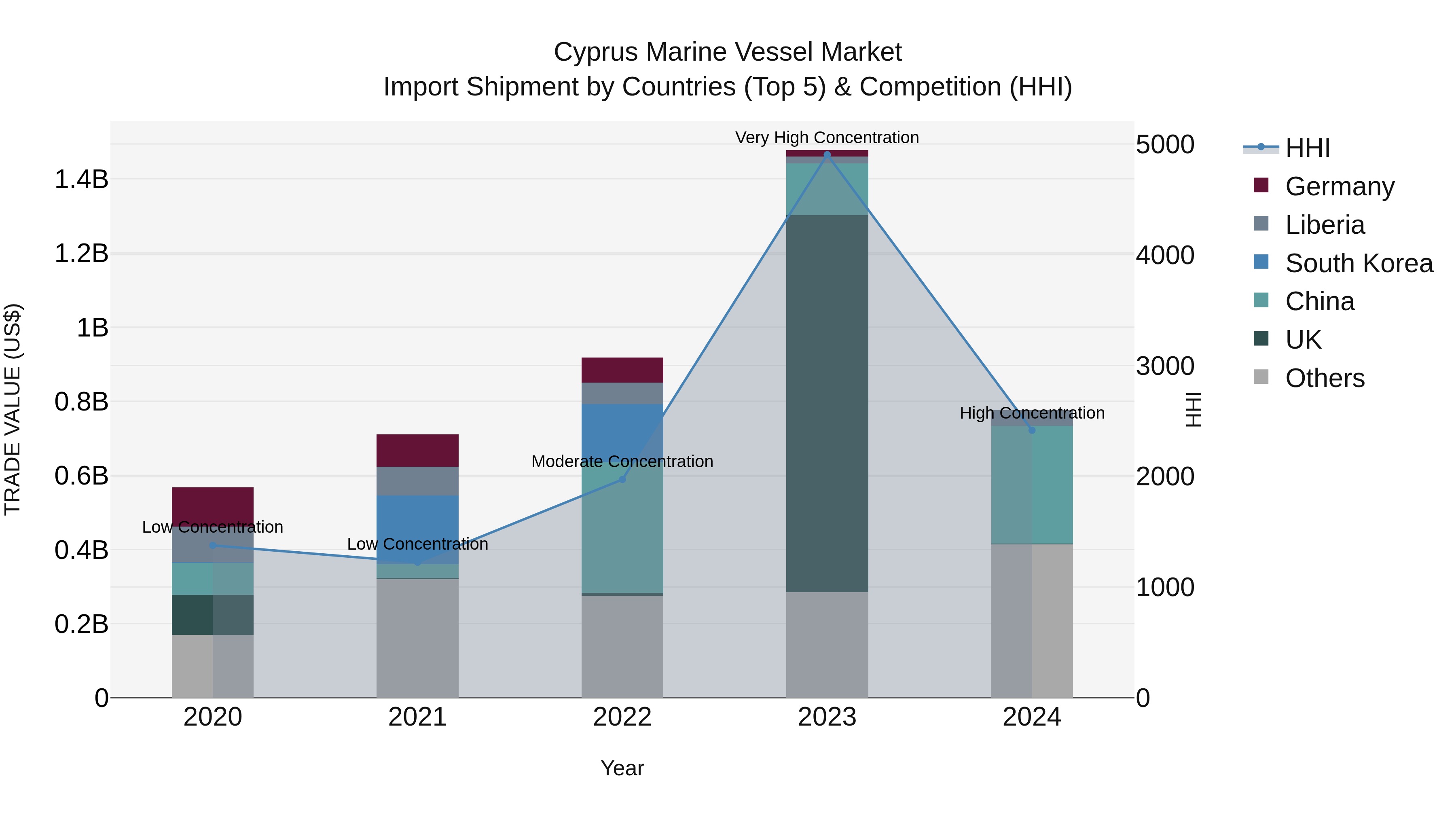 Cyprus Marine Vessel Market Import Shipment by Countries (Top 5) & Competition (HHI)