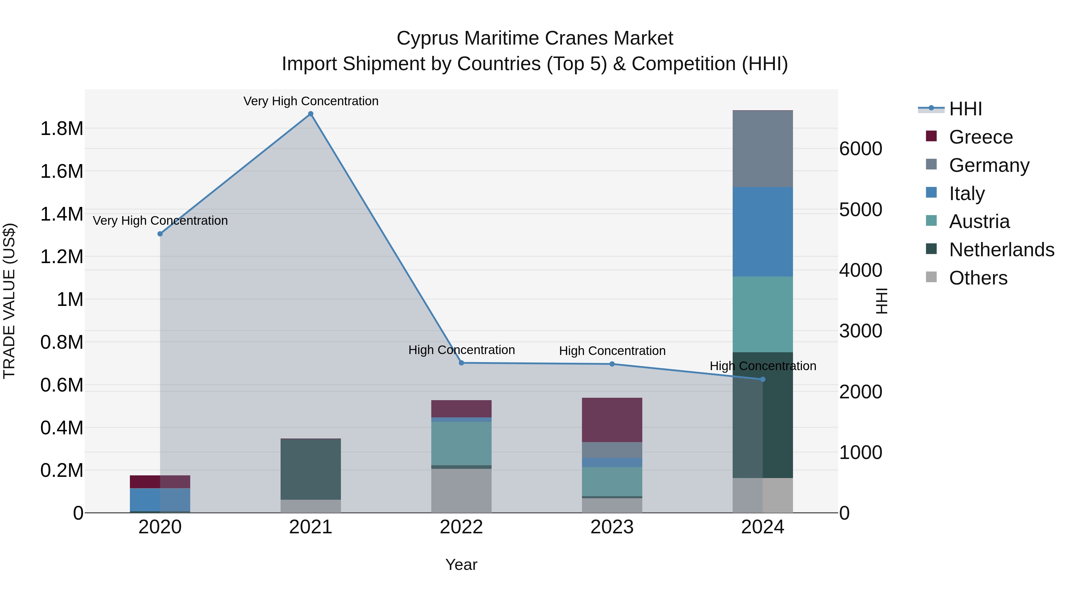 Cyprus Maritime Cranes Market Import Shipment by Countries (Top 5) & Competition (HHI)